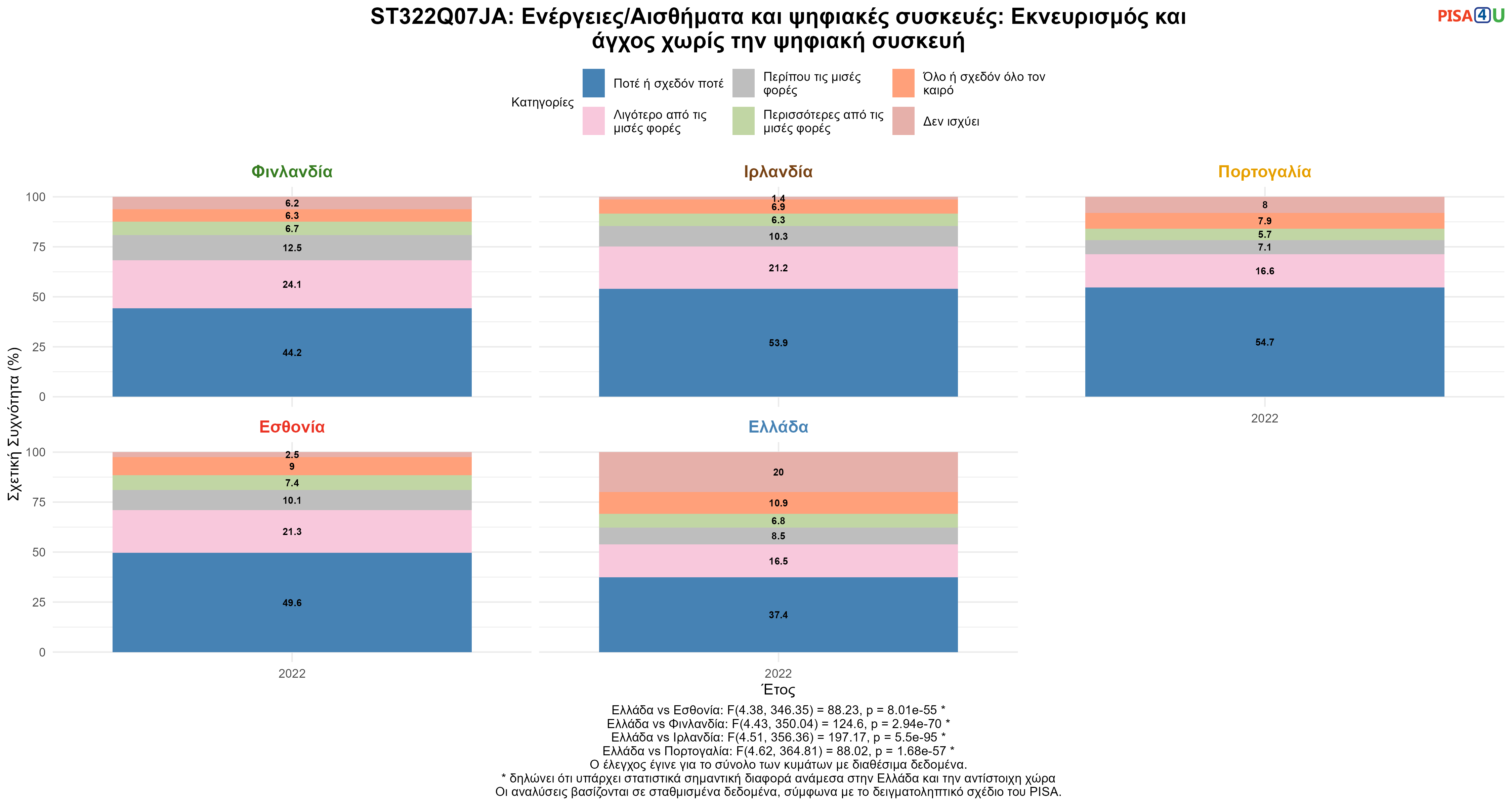 ST322Q07JA: Ενέργειες/Αισθήματα και ψηφιακές συσκευές: Εκνευρισμός και άγχος χωρίς την ψηφιακή συσκευή Ελλάδα VS Εσθονία, Φινλανδία, Ιρλανδία, Πορτογαλία