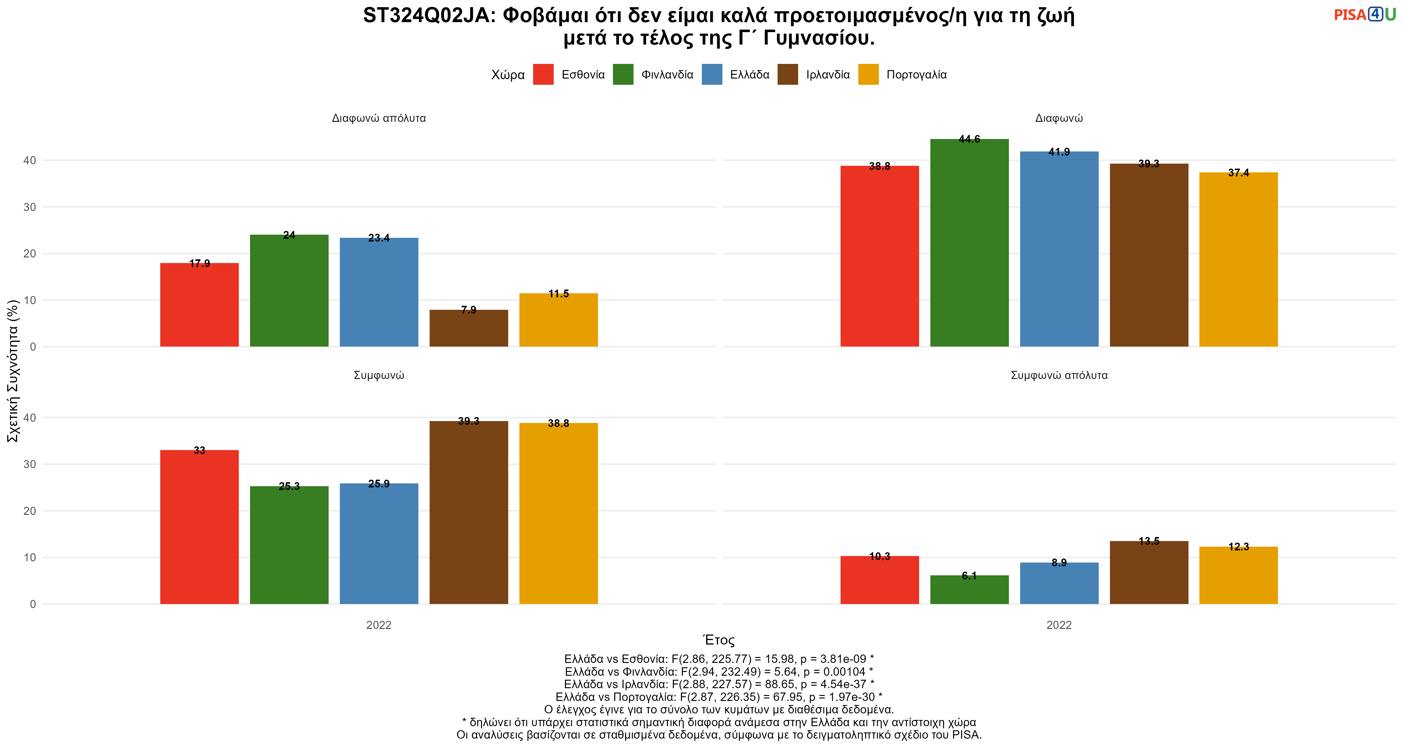 ST324Q02JA: Φοβάμαι ότι δεν είμαι καλά προετοιμασμένος/η για τη ζωή μετά το τέλος της Γ΄ Γυμνασίου. Ελλάδα VS Εσθονία, Φινλανδία, Ιρλανδία, Πορτογαλία