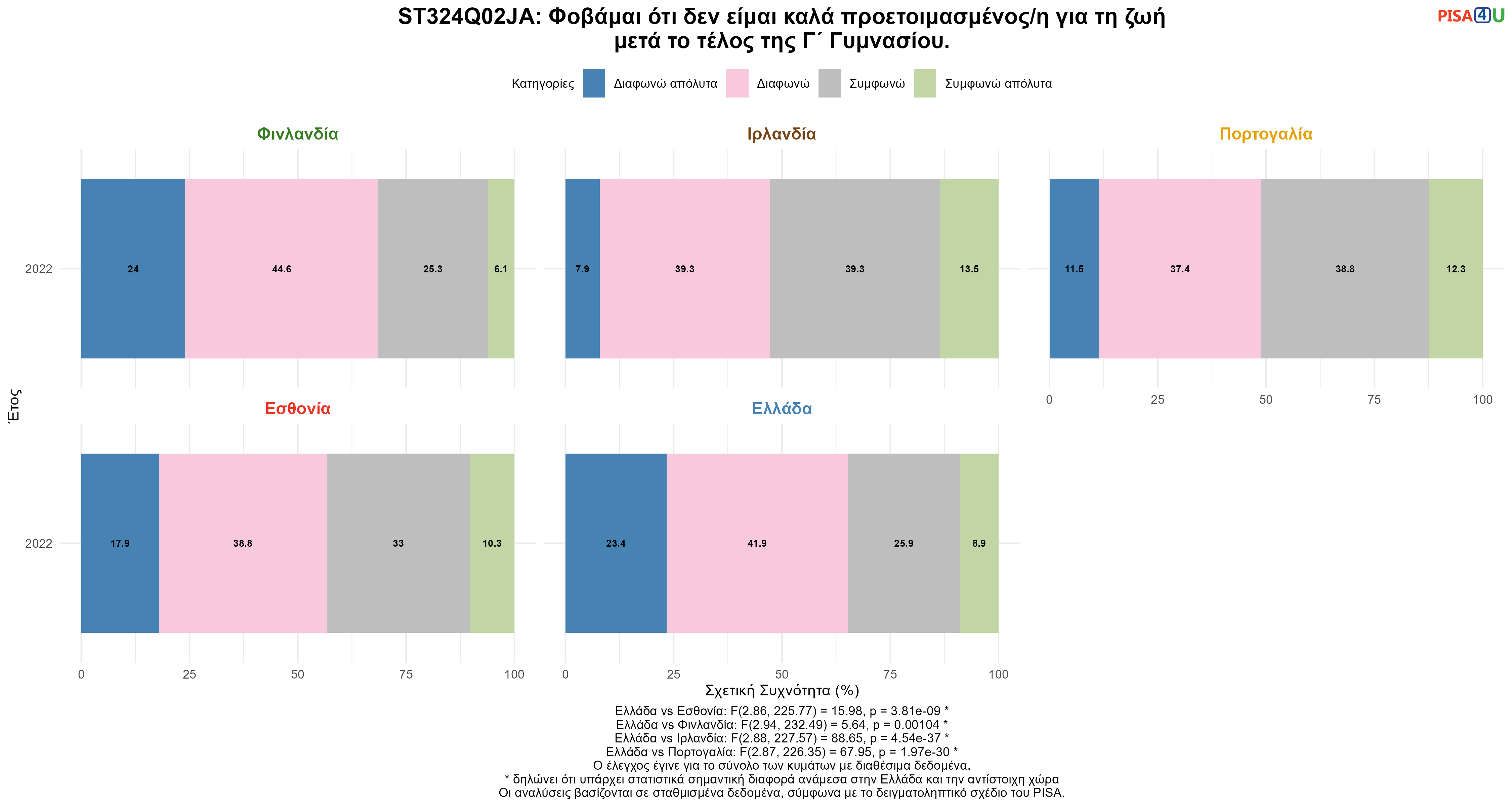ST324Q02JA: Φοβάμαι ότι δεν είμαι καλά προετοιμασμένος/η για τη ζωή μετά το τέλος της Γ΄ Γυμνασίου. Ελλάδα VS Εσθονία, Φινλανδία, Ιρλανδία, Πορτογαλία