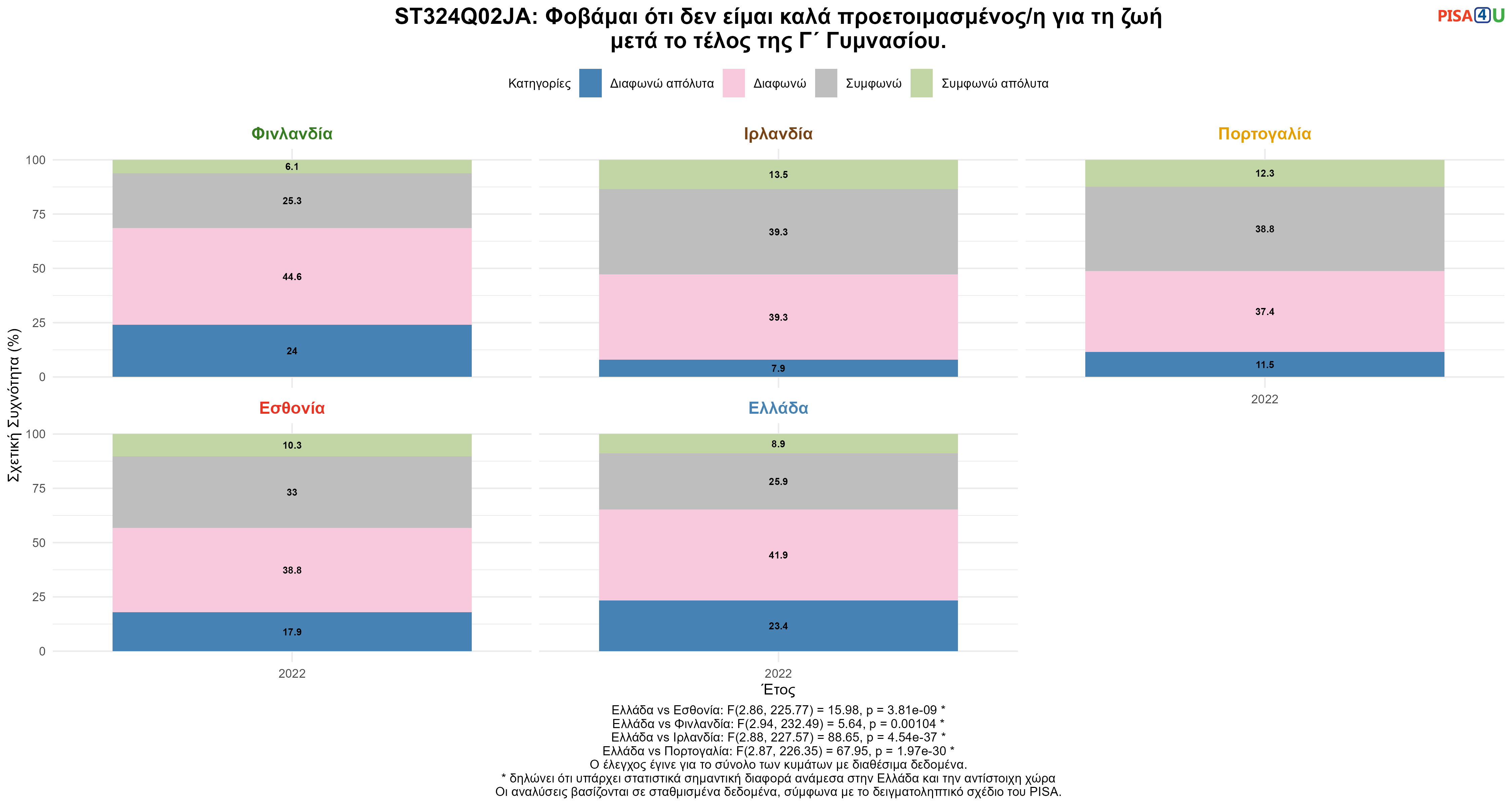 ST324Q02JA: Φοβάμαι ότι δεν είμαι καλά προετοιμασμένος/η για τη ζωή μετά το τέλος της Γ΄ Γυμνασίου. Ελλάδα VS Εσθονία, Φινλανδία, Ιρλανδία, Πορτογαλία