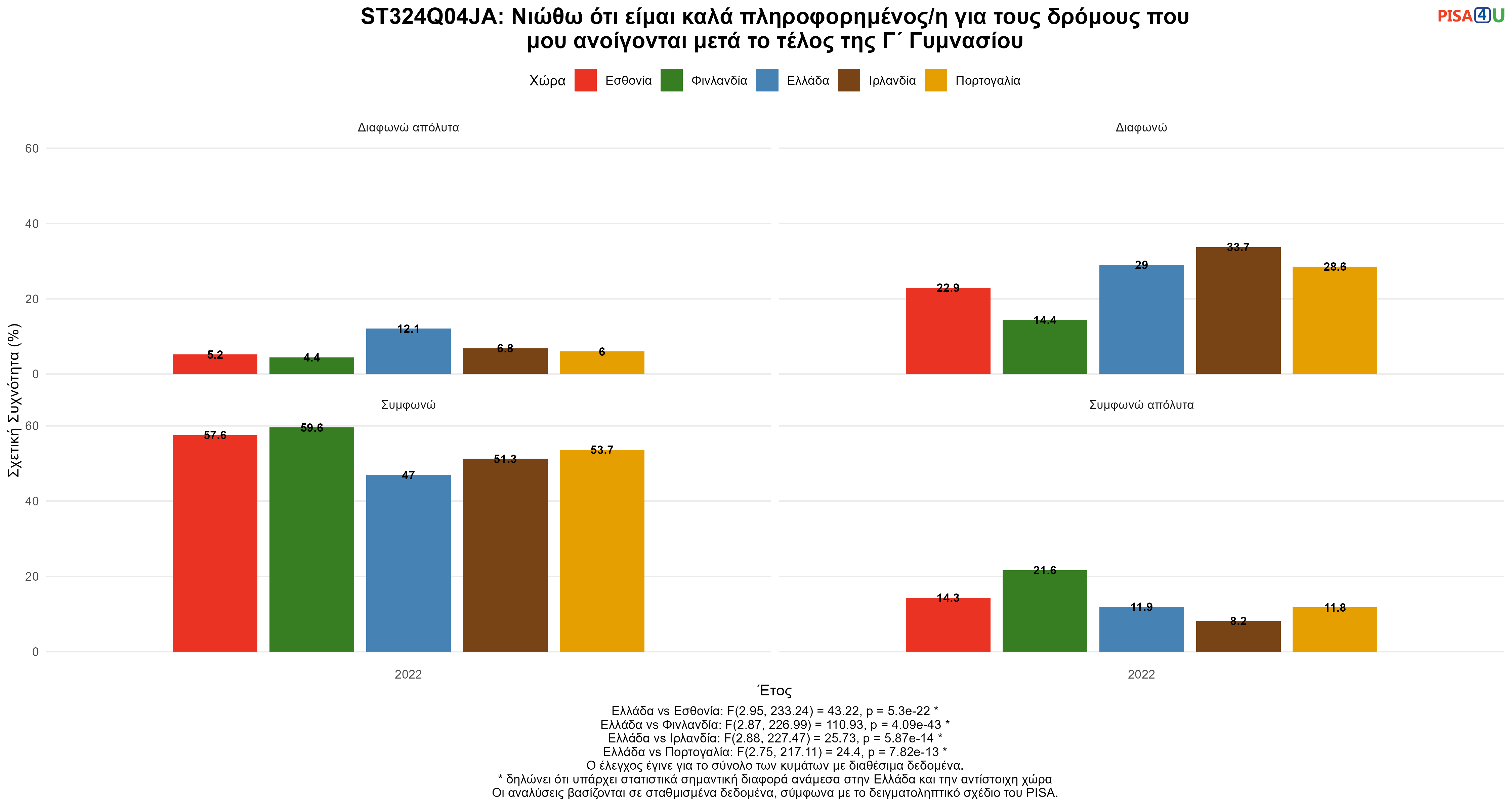 ST324Q04JA: Νιώθω ότι είμαι καλά πληροφορημένος/η για τους δρόμους που μου ανοίγονται μετά το τέλος της Γ΄ Γυμνασίου Ελλάδα VS Εσθονία, Φινλανδία, Ιρλανδία, Πορτογαλία