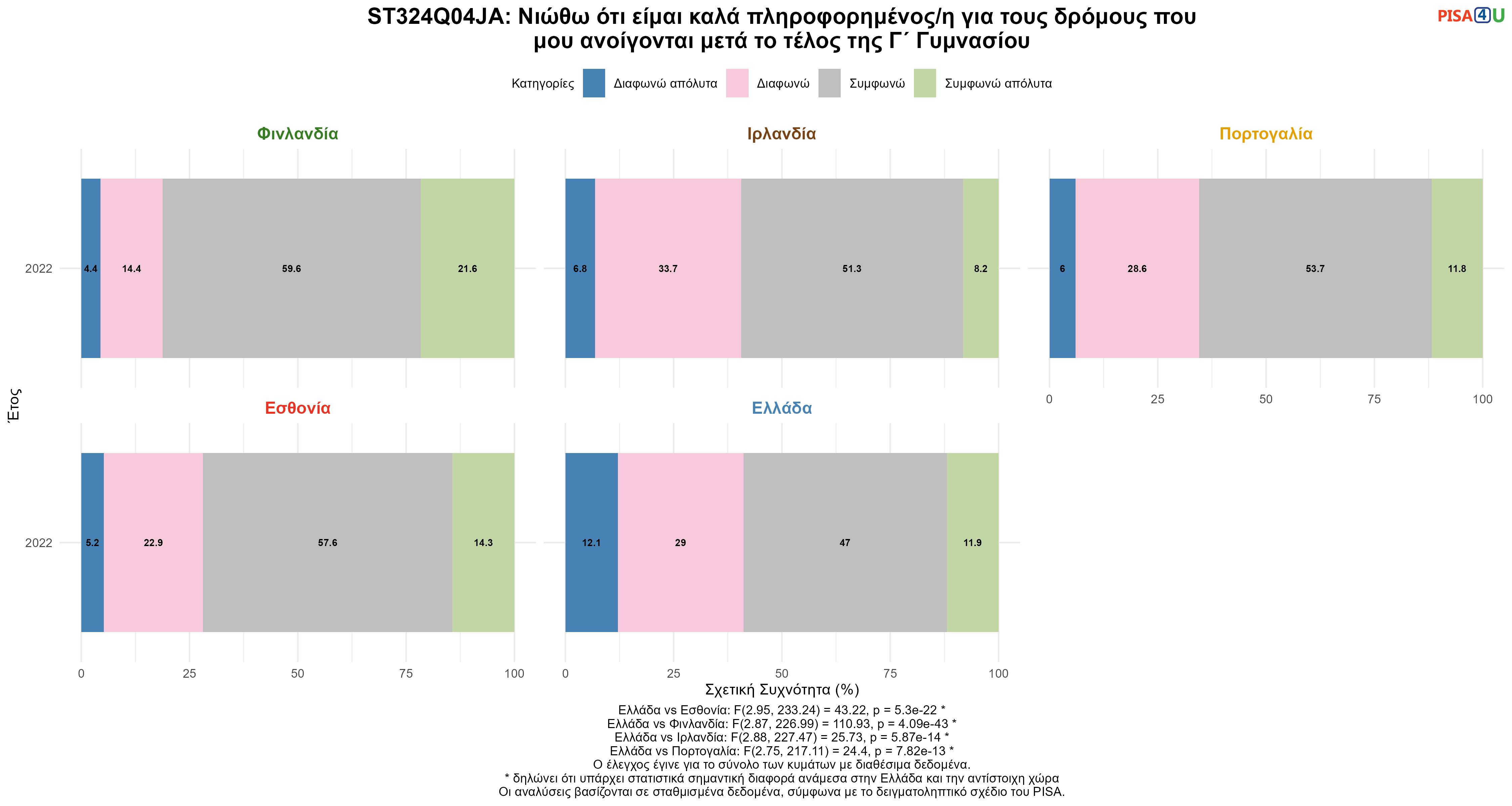 ST324Q04JA: Νιώθω ότι είμαι καλά πληροφορημένος/η για τους δρόμους που μου ανοίγονται μετά το τέλος της Γ΄ Γυμνασίου Ελλάδα VS Εσθονία, Φινλανδία, Ιρλανδία, Πορτογαλία