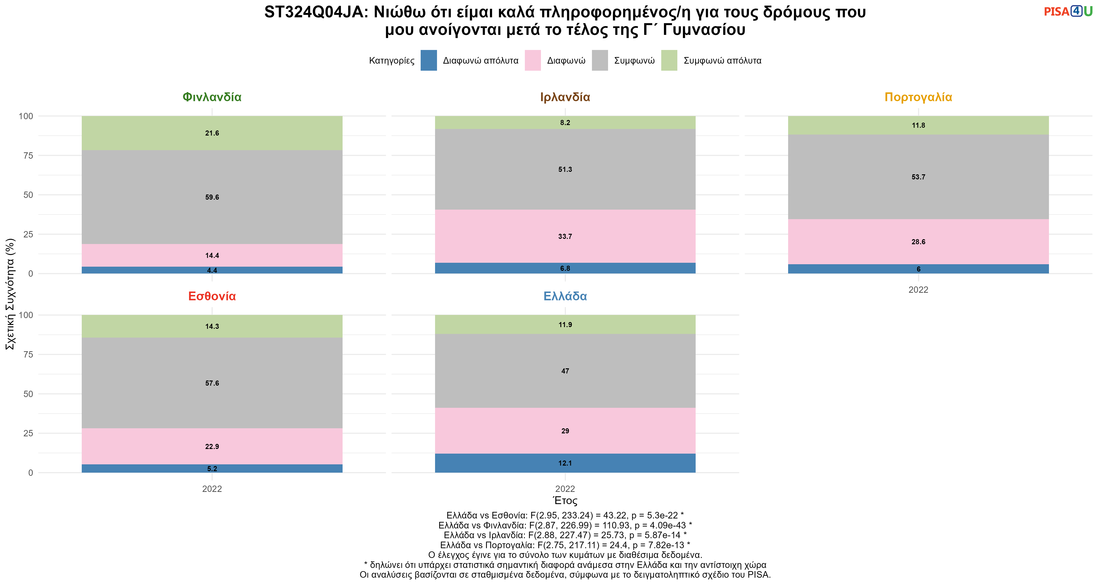 ST324Q04JA: Νιώθω ότι είμαι καλά πληροφορημένος/η για τους δρόμους που μου ανοίγονται μετά το τέλος της Γ΄ Γυμνασίου Ελλάδα VS Εσθονία, Φινλανδία, Ιρλανδία, Πορτογαλία