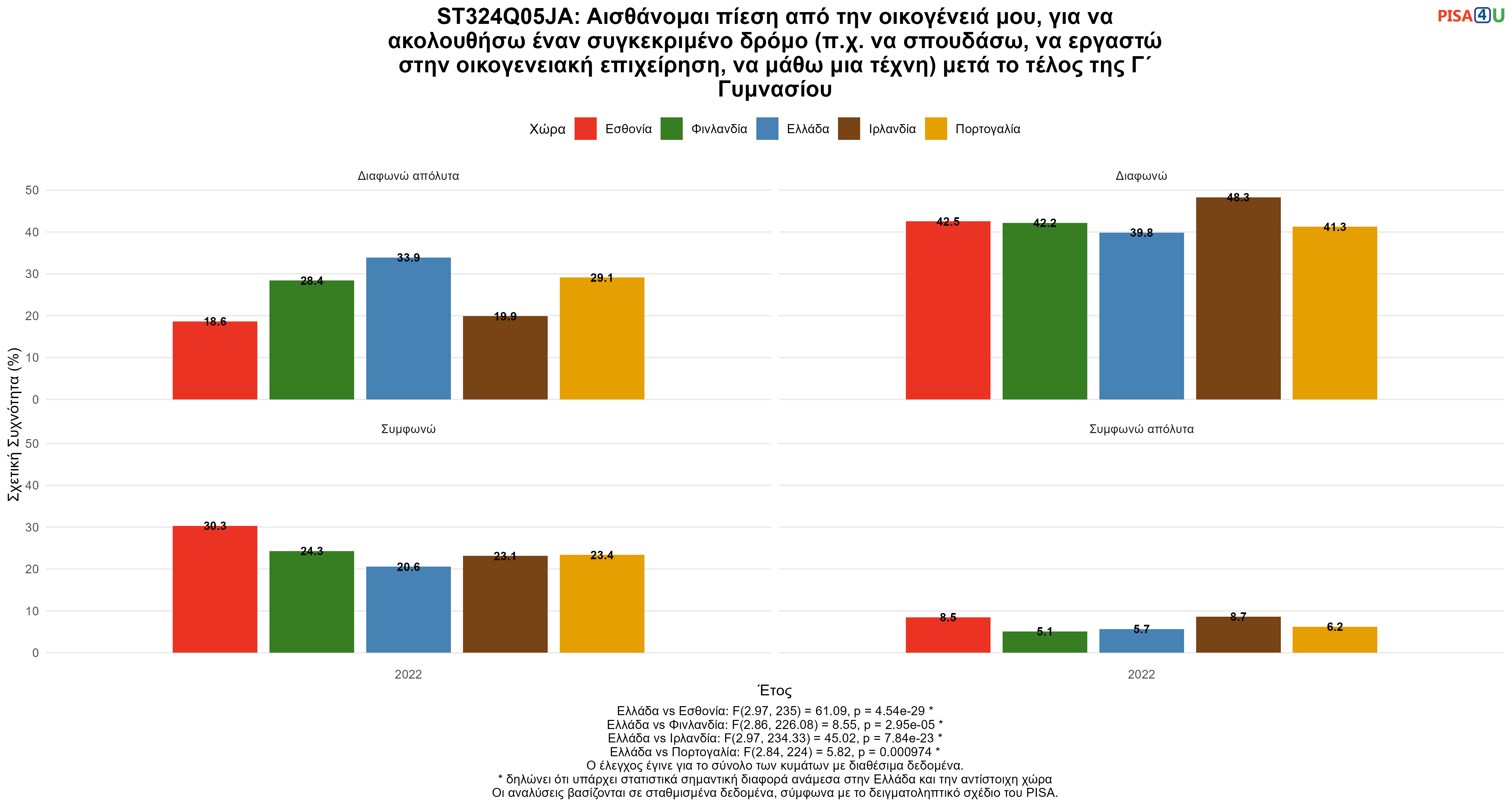 ST324Q05JA: Αισθάνομαι πίεση από την οικογένειά μου, για να ακολουθήσω έναν συγκεκριμένο δρόμο (π.χ. να σπουδάσω, να εργαστώ στην οικογενειακή επιχείρηση, να μάθω μια τέχνη) μετά το τέλος της Γ΄ Γυμνασίου Ελλάδα VS Εσθονία, Φινλανδία, Ιρλανδία, Πορτογαλία