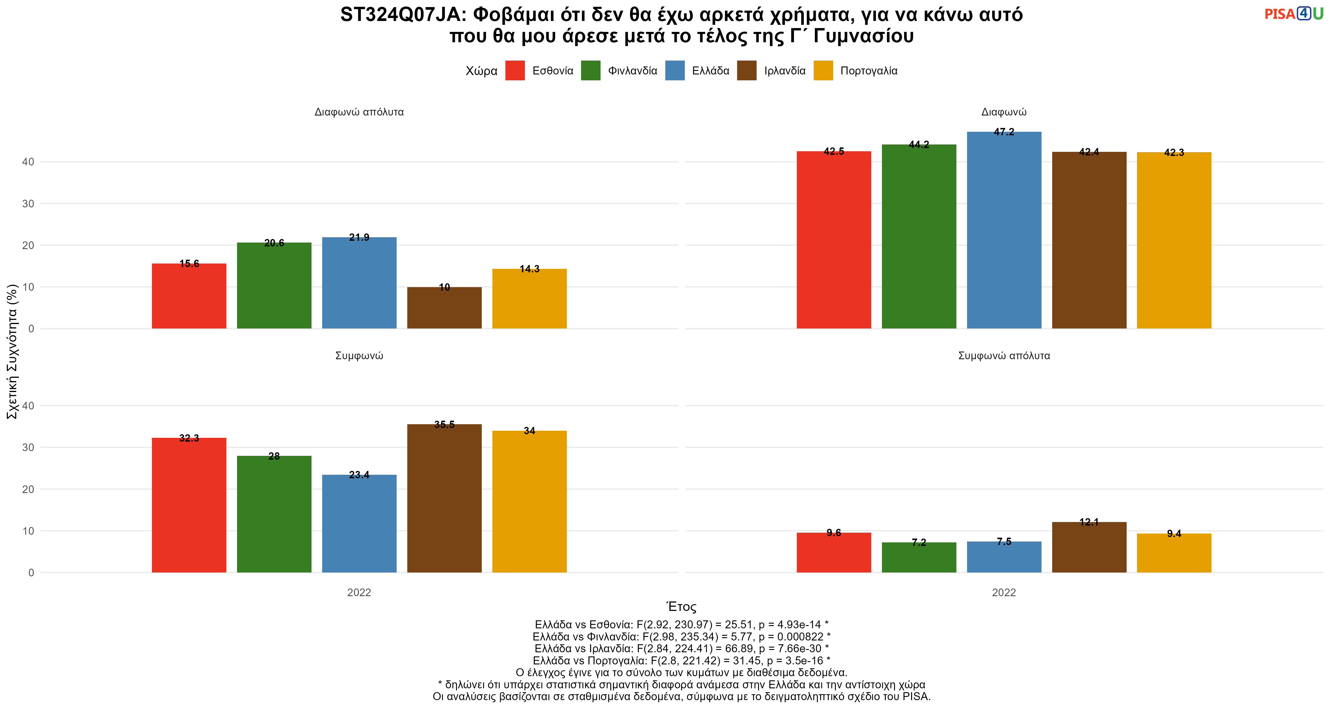 ST324Q07JA: Φοβάμαι ότι δεν θα έχω αρκετά χρήματα, για να κάνω αυτό που θα μου άρεσε μετά το τέλος της Γ΄ Γυμνασίου Ελλάδα VS Εσθονία, Φινλανδία, Ιρλανδία, Πορτογαλία