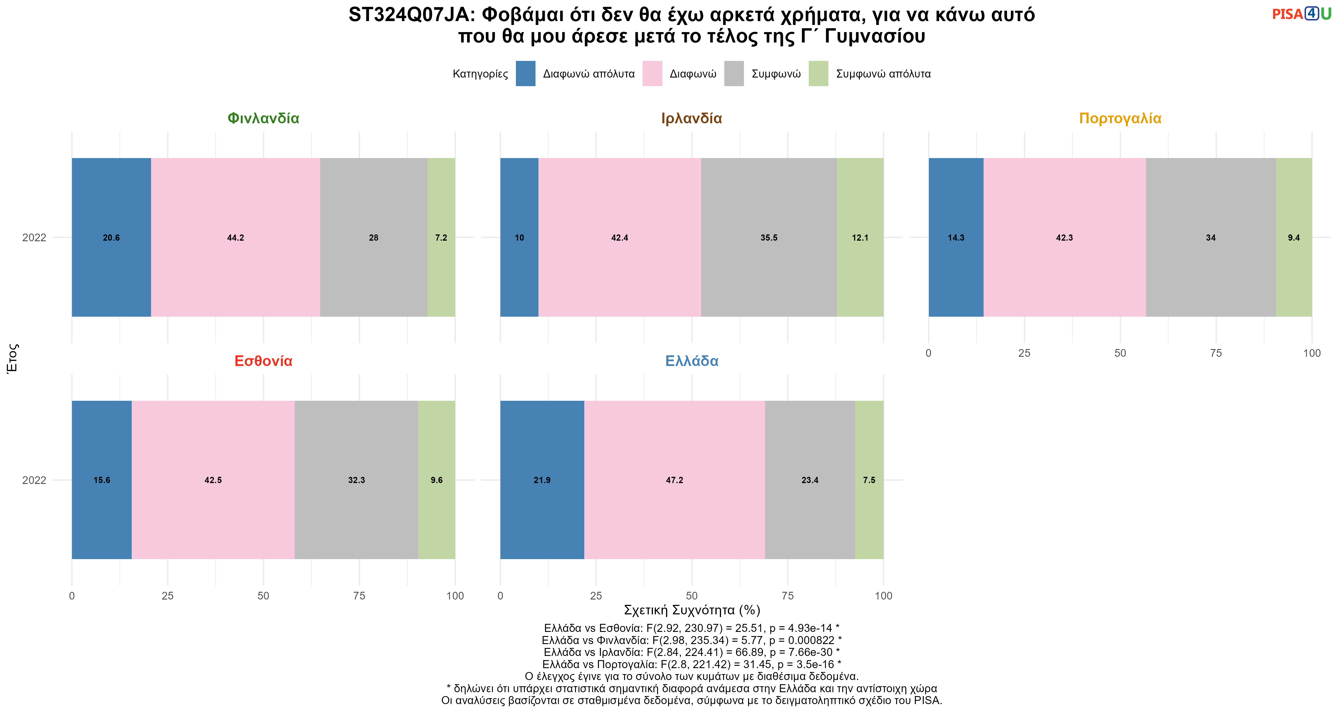 ST324Q07JA: Φοβάμαι ότι δεν θα έχω αρκετά χρήματα, για να κάνω αυτό που θα μου άρεσε μετά το τέλος της Γ΄ Γυμνασίου Ελλάδα VS Εσθονία, Φινλανδία, Ιρλανδία, Πορτογαλία