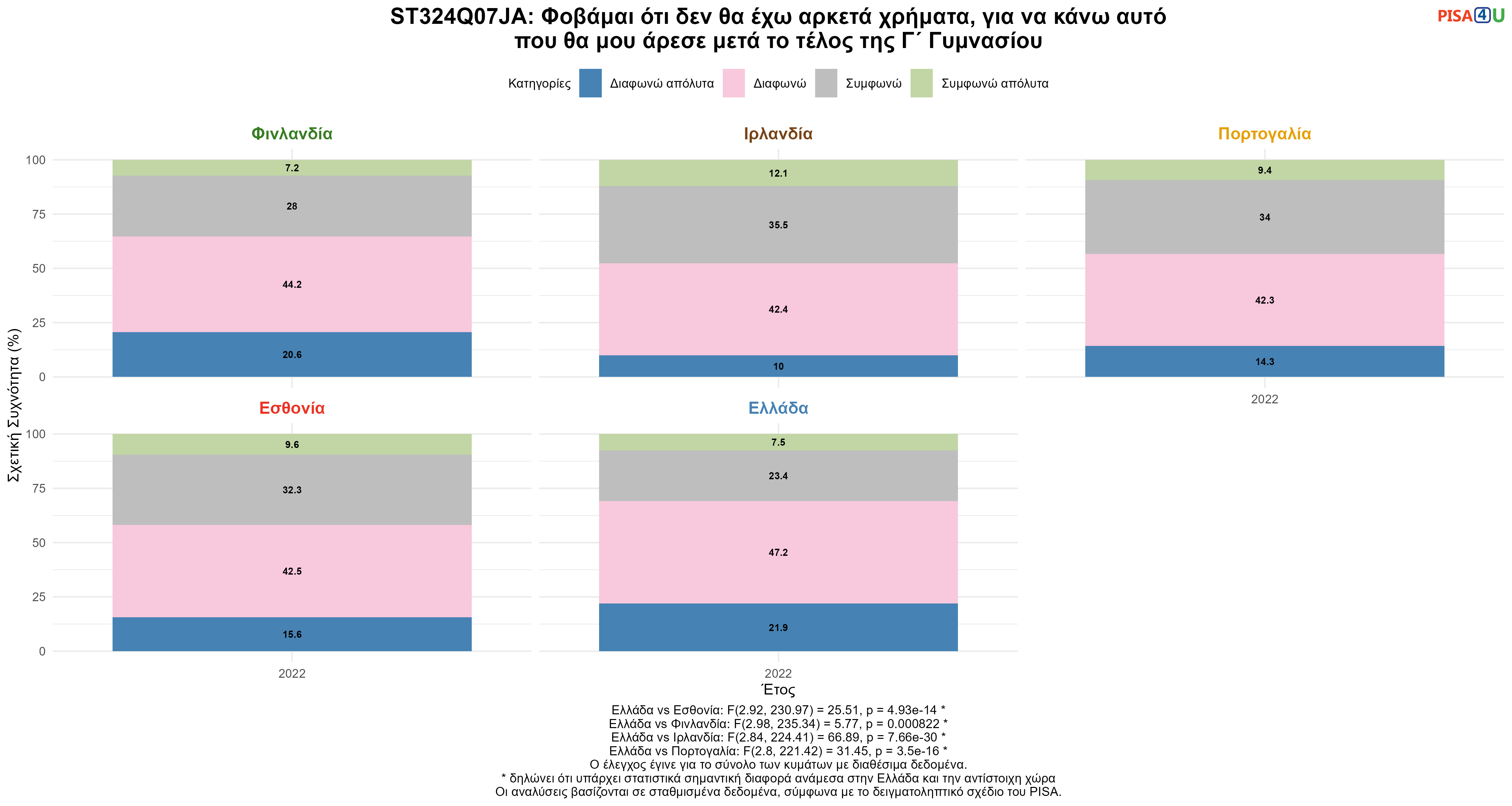 ST324Q07JA: Φοβάμαι ότι δεν θα έχω αρκετά χρήματα, για να κάνω αυτό που θα μου άρεσε μετά το τέλος της Γ΄ Γυμνασίου Ελλάδα VS Εσθονία, Φινλανδία, Ιρλανδία, Πορτογαλία