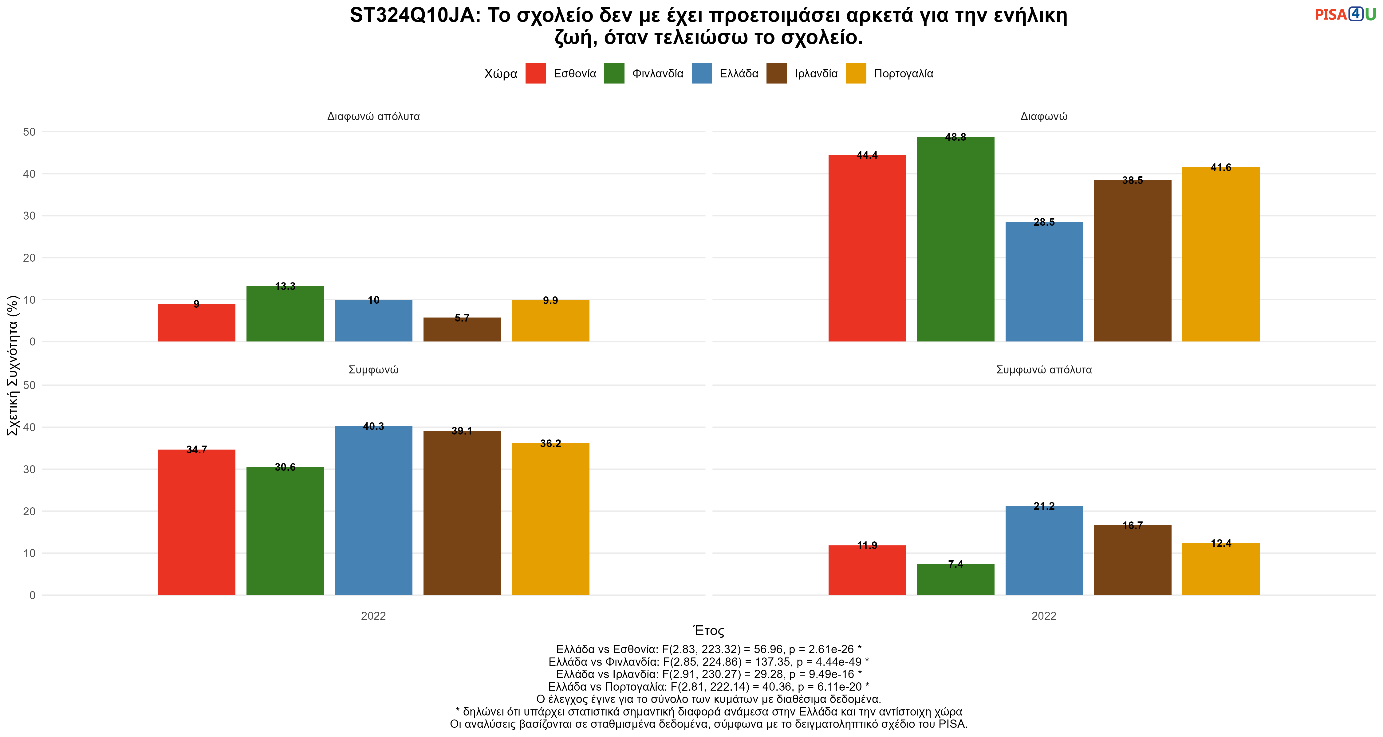 ST324Q10JA: Το σχολείο δεν με έχει προετοιμάσει αρκετά για την ενήλικη ζωή, όταν τελειώσω το σχολείο. Ελλάδα VS Εσθονία, Φινλανδία, Ιρλανδία, Πορτογαλία