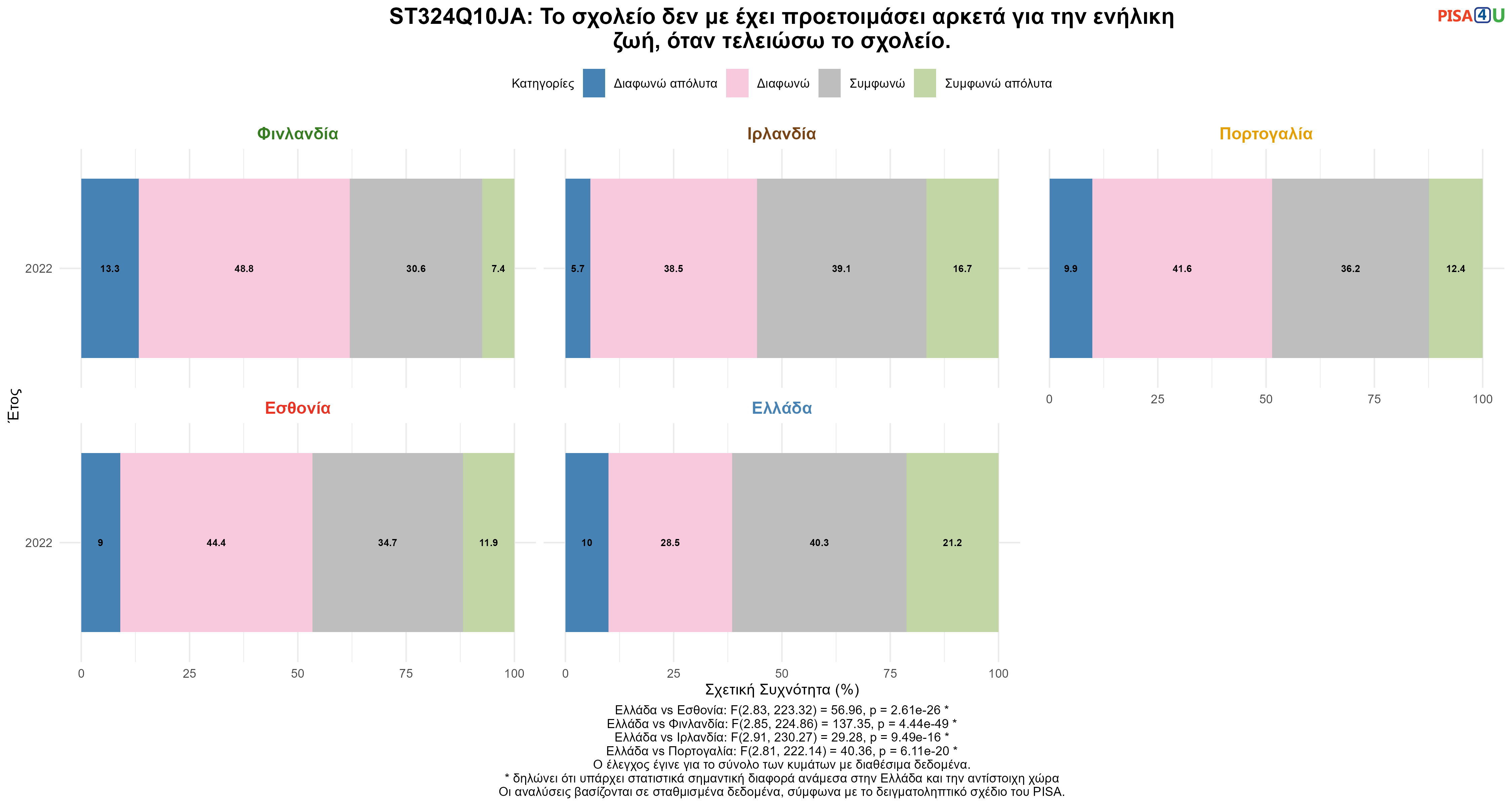 ST324Q10JA: Το σχολείο δεν με έχει προετοιμάσει αρκετά για την ενήλικη ζωή, όταν τελειώσω το σχολείο. Ελλάδα VS Εσθονία, Φινλανδία, Ιρλανδία, Πορτογαλία