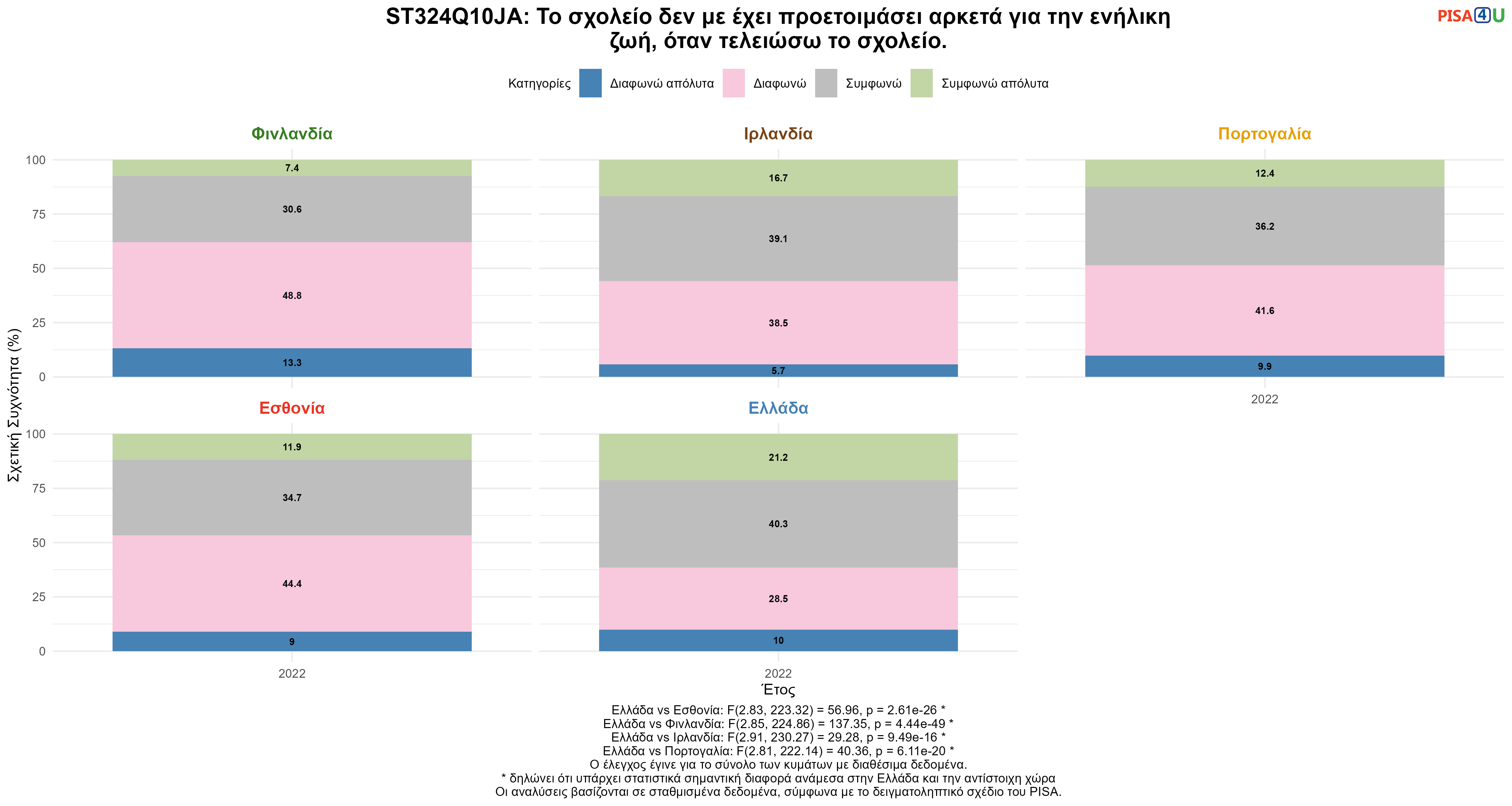 ST324Q10JA: Το σχολείο δεν με έχει προετοιμάσει αρκετά για την ενήλικη ζωή, όταν τελειώσω το σχολείο. Ελλάδα VS Εσθονία, Φινλανδία, Ιρλανδία, Πορτογαλία