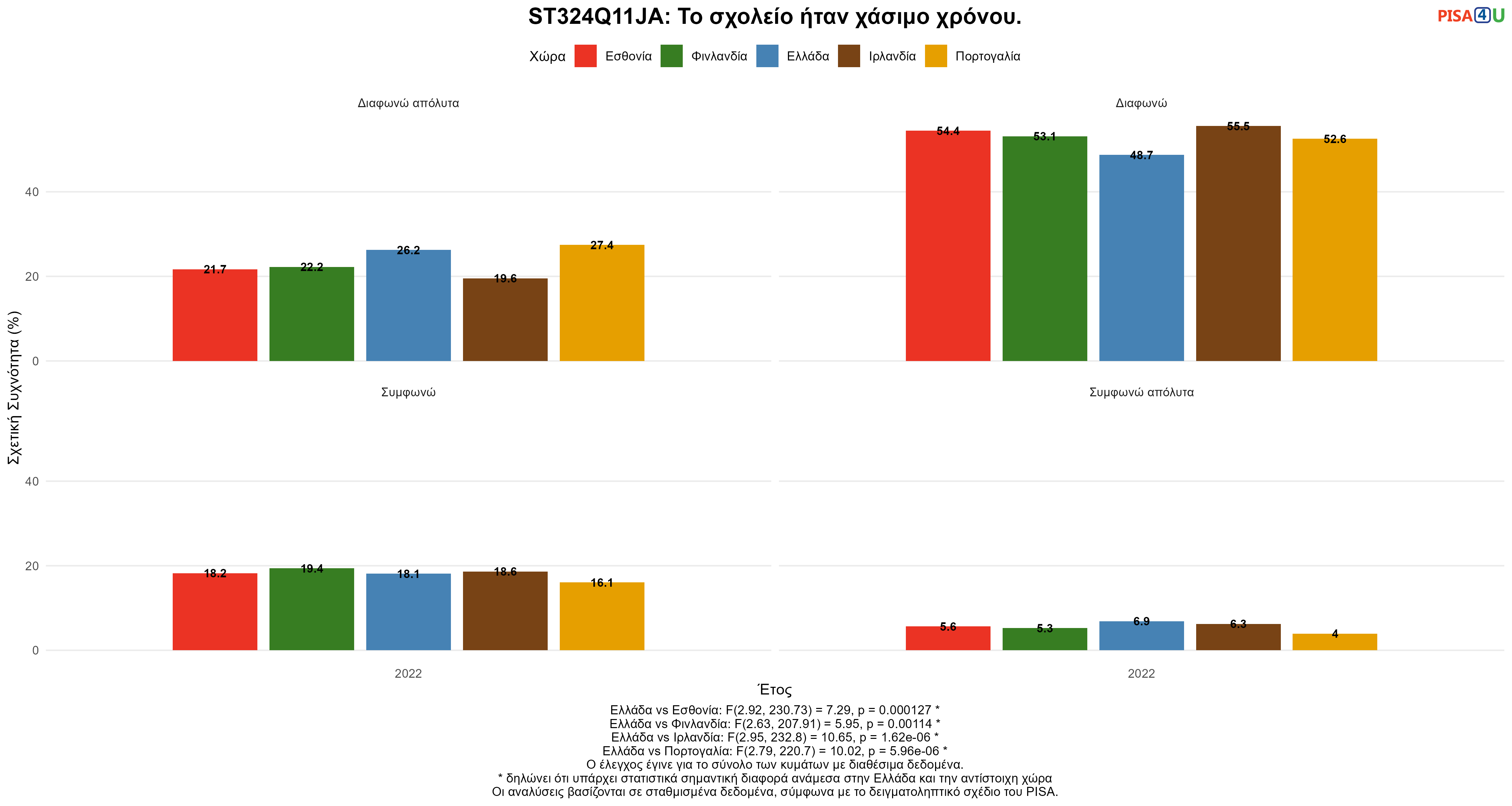ST324Q11JA: Το σχολείο ήταν χάσιμο χρόνου. Ελλάδα VS Εσθονία, Φινλανδία, Ιρλανδία, Πορτογαλία