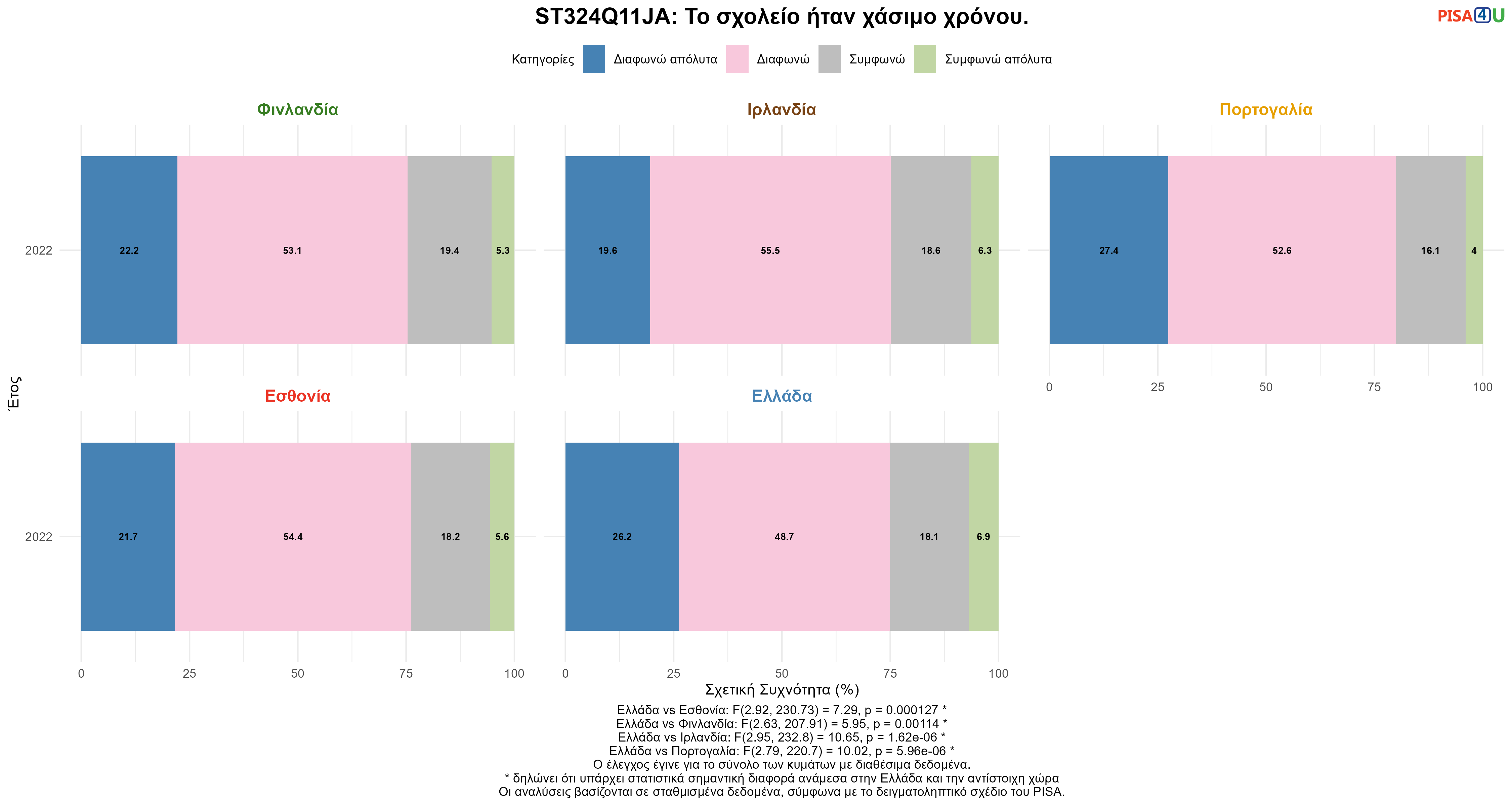 ST324Q11JA: Το σχολείο ήταν χάσιμο χρόνου. Ελλάδα VS Εσθονία, Φινλανδία, Ιρλανδία, Πορτογαλία