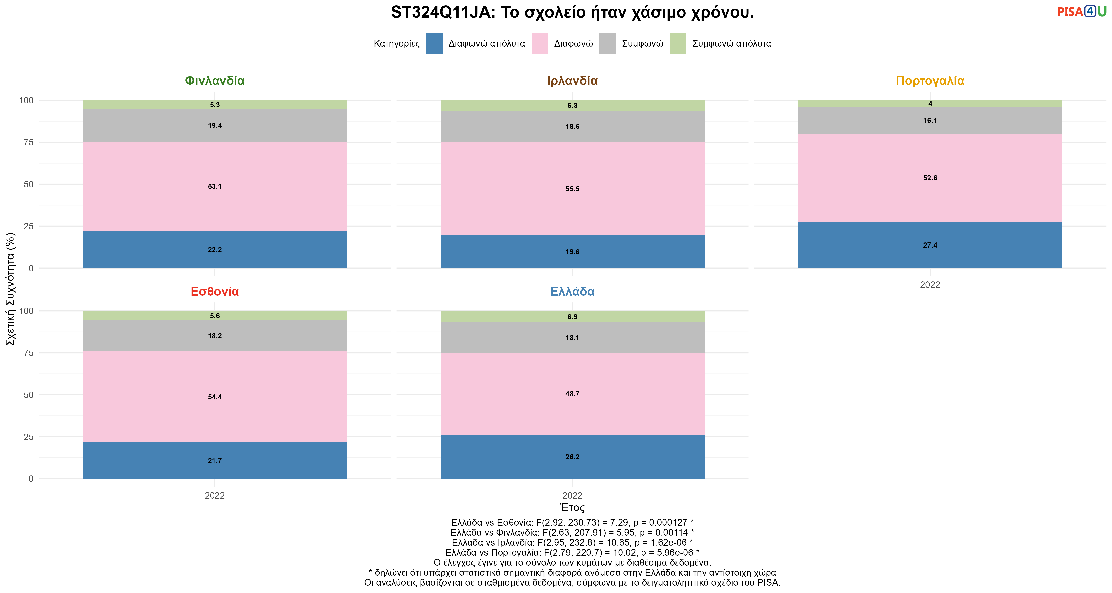 ST324Q11JA: Το σχολείο ήταν χάσιμο χρόνου. Ελλάδα VS Εσθονία, Φινλανδία, Ιρλανδία, Πορτογαλία