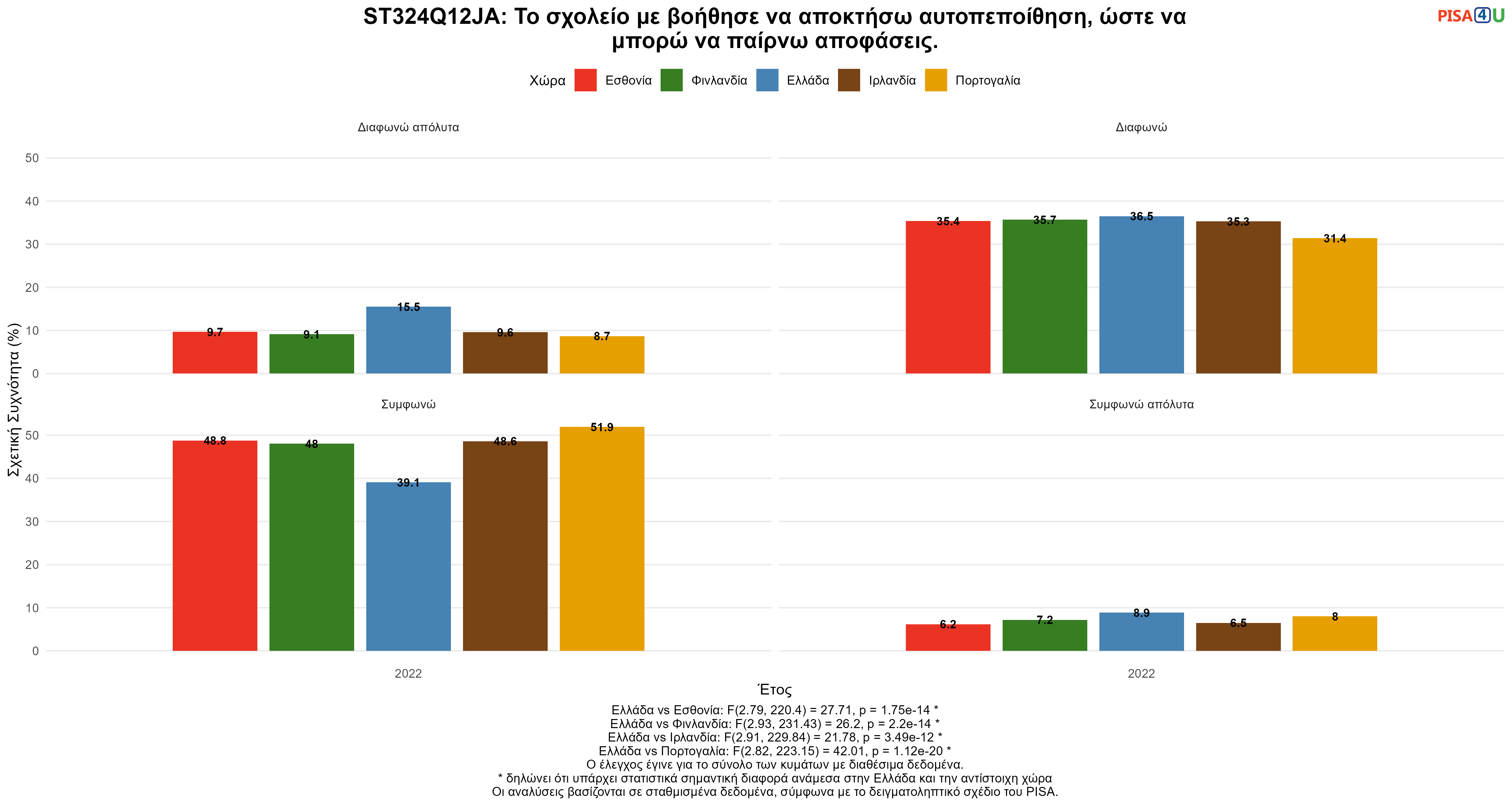 ST324Q12JA: Το σχολείο με βοήθησε να αποκτήσω αυτοπεποίθηση, ώστε να μπορώ να παίρνω αποφάσεις. Ελλάδα VS Εσθονία, Φινλανδία, Ιρλανδία, Πορτογαλία