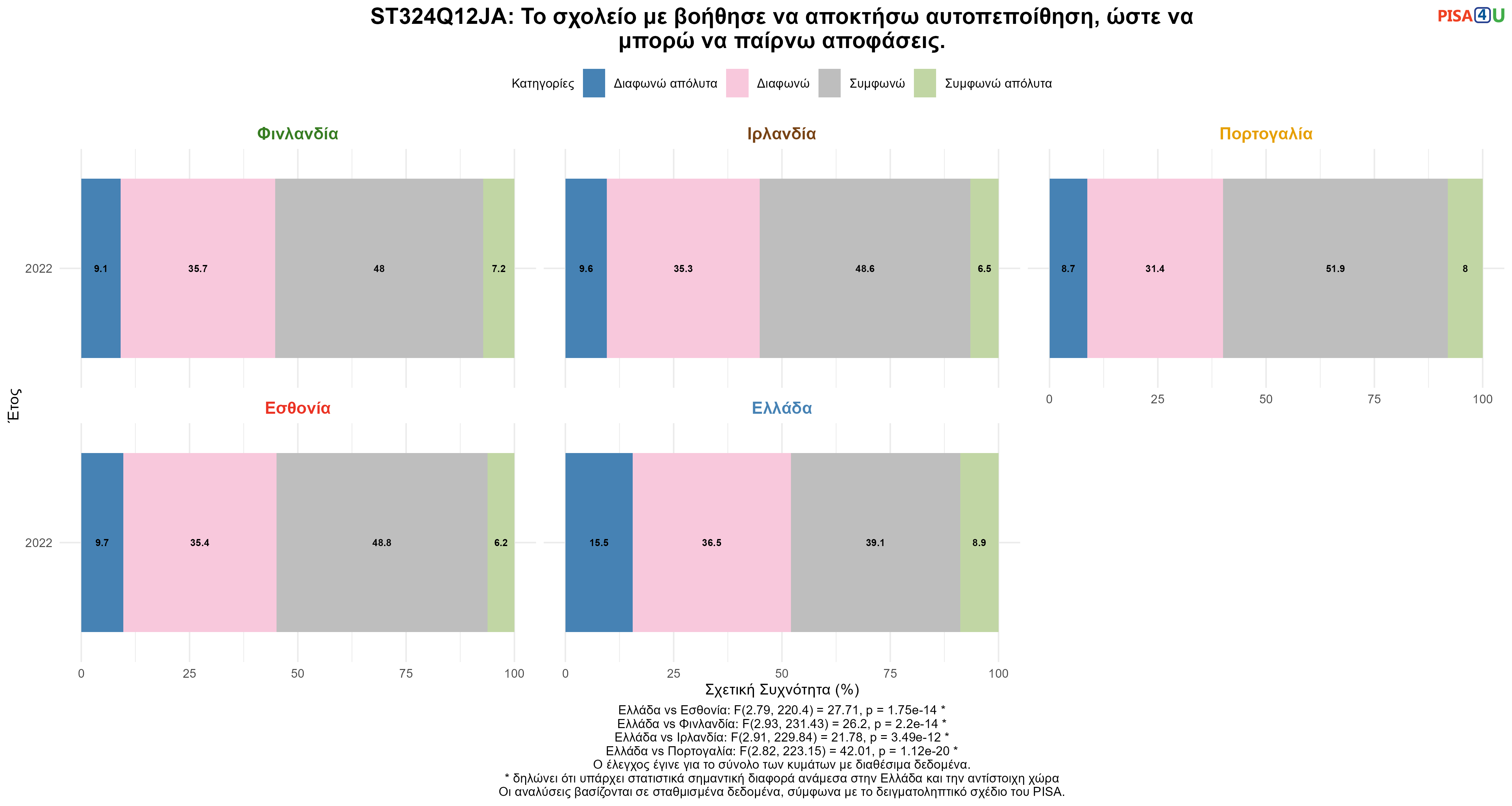 ST324Q12JA: Το σχολείο με βοήθησε να αποκτήσω αυτοπεποίθηση, ώστε να μπορώ να παίρνω αποφάσεις. Ελλάδα VS Εσθονία, Φινλανδία, Ιρλανδία, Πορτογαλία