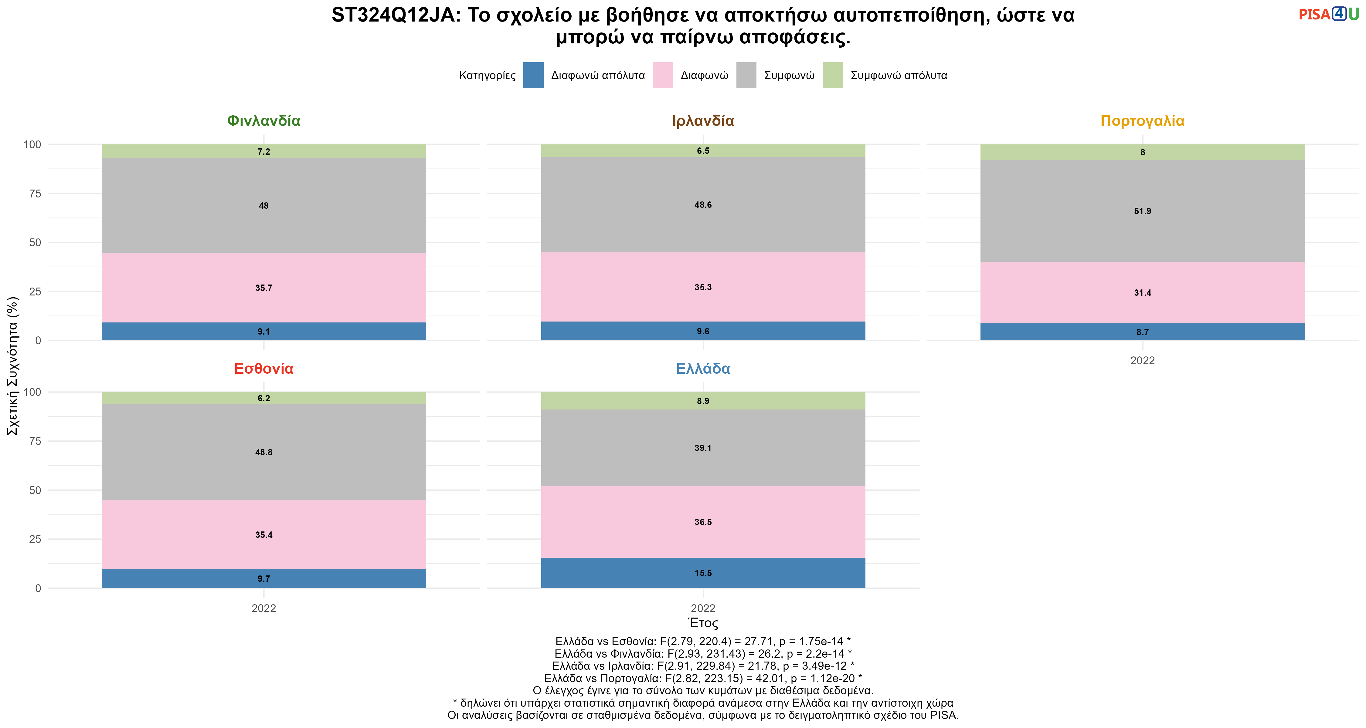 ST324Q12JA: Το σχολείο με βοήθησε να αποκτήσω αυτοπεποίθηση, ώστε να μπορώ να παίρνω αποφάσεις. Ελλάδα VS Εσθονία, Φινλανδία, Ιρλανδία, Πορτογαλία