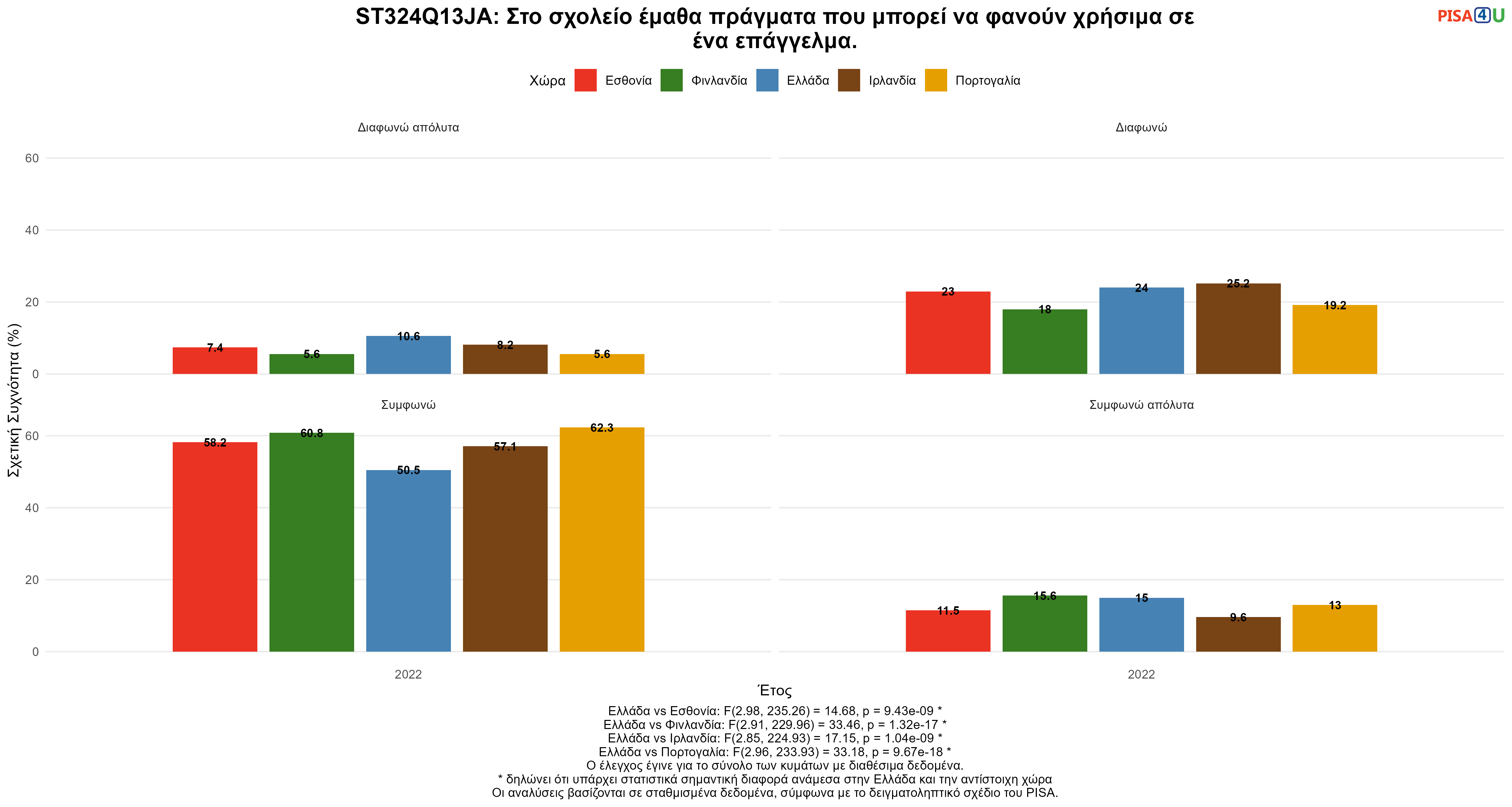 ST324Q13JA: Στο σχολείο έμαθα πράγματα που μπορεί να φανούν χρήσιμα σε ένα επάγγελμα. Ελλάδα VS Εσθονία, Φινλανδία, Ιρλανδία, Πορτογαλία