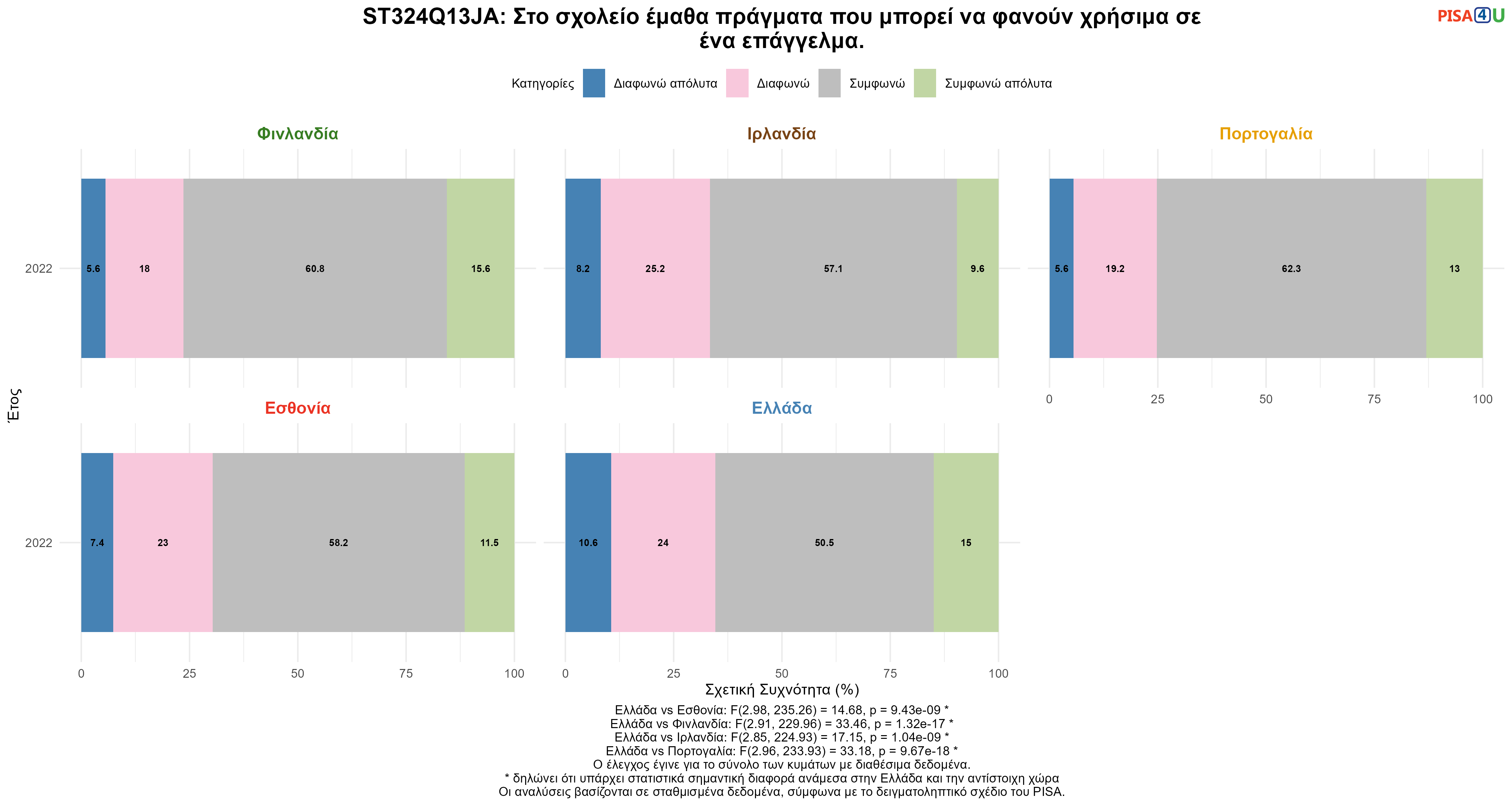 ST324Q13JA: Στο σχολείο έμαθα πράγματα που μπορεί να φανούν χρήσιμα σε ένα επάγγελμα. Ελλάδα VS Εσθονία, Φινλανδία, Ιρλανδία, Πορτογαλία