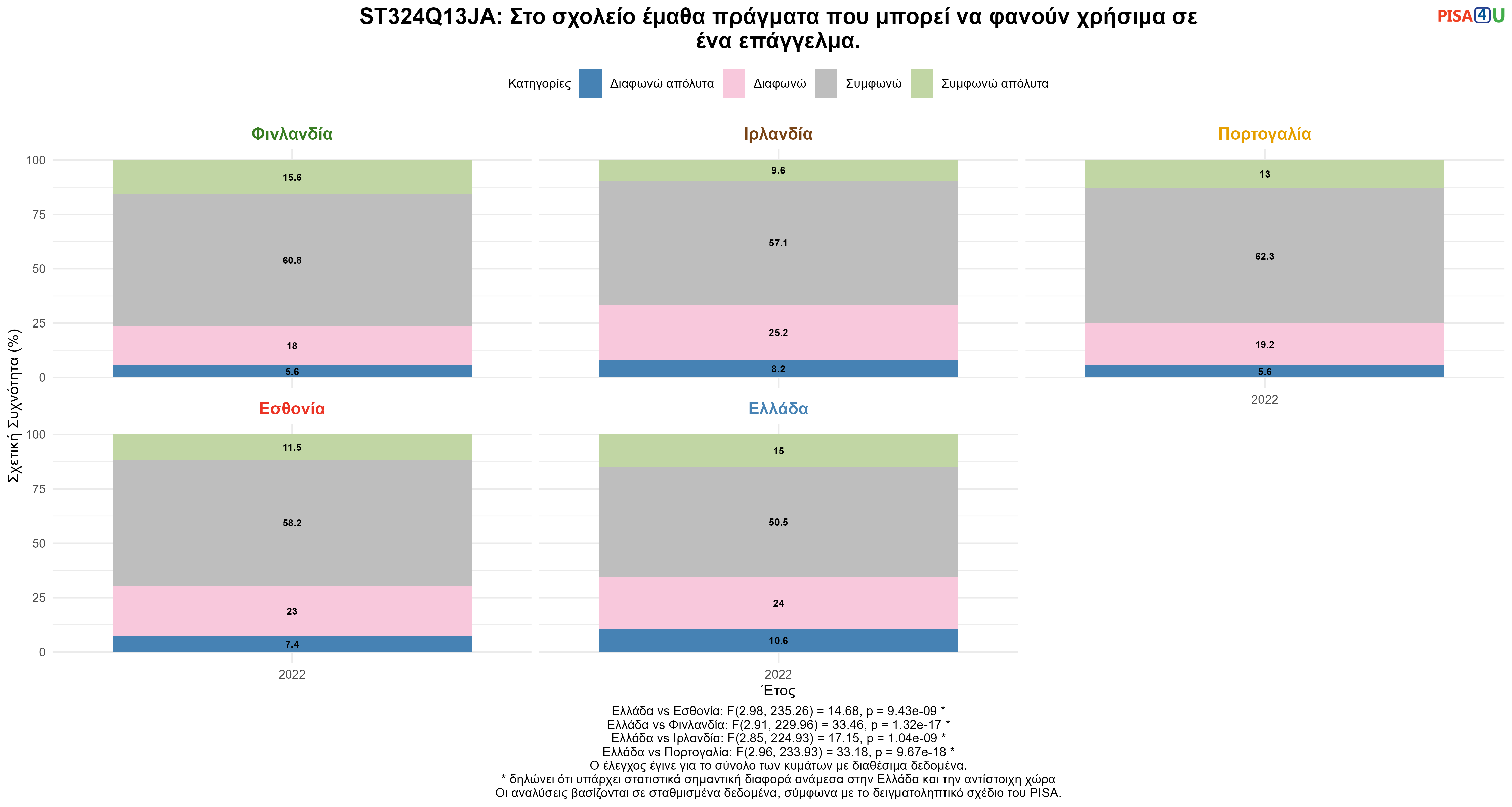 ST324Q13JA: Στο σχολείο έμαθα πράγματα που μπορεί να φανούν χρήσιμα σε ένα επάγγελμα. Ελλάδα VS Εσθονία, Φινλανδία, Ιρλανδία, Πορτογαλία