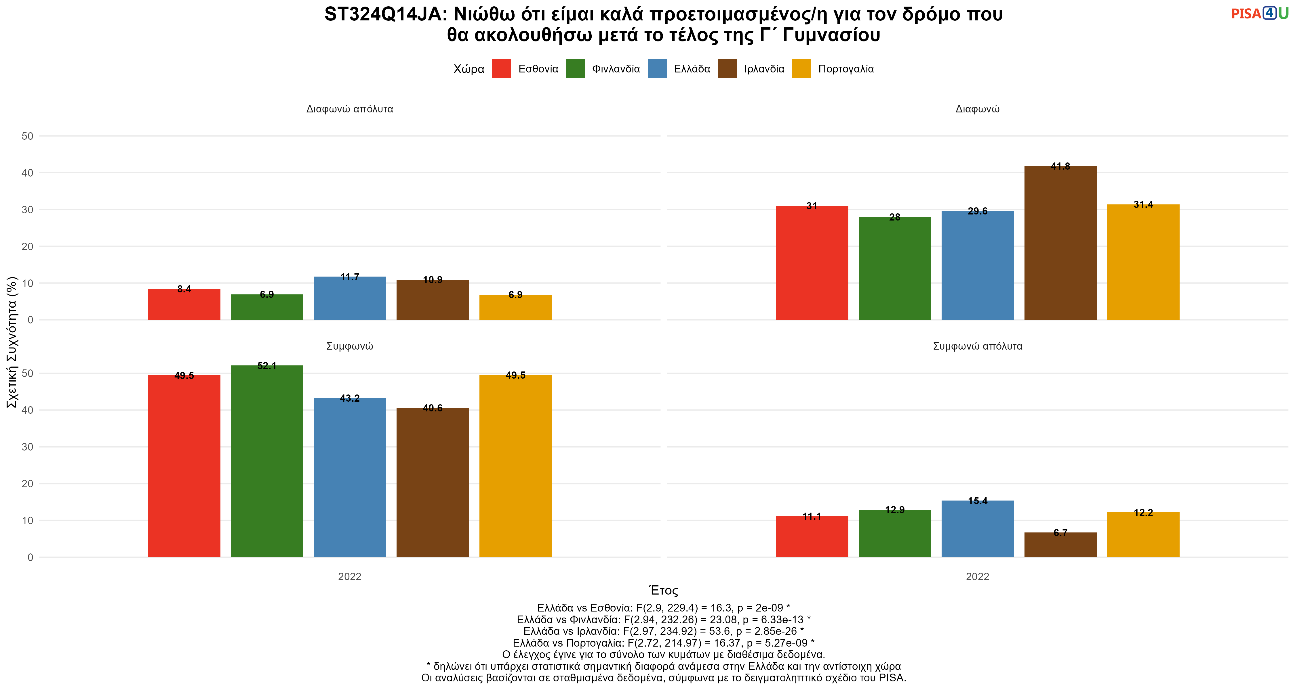 ST324Q14JA: Νιώθω ότι είμαι καλά προετοιμασμένος/η για τον δρόμο που θα ακολουθήσω μετά το τέλος της Γ΄ Γυμνασίου Ελλάδα VS Εσθονία, Φινλανδία, Ιρλανδία, Πορτογαλία