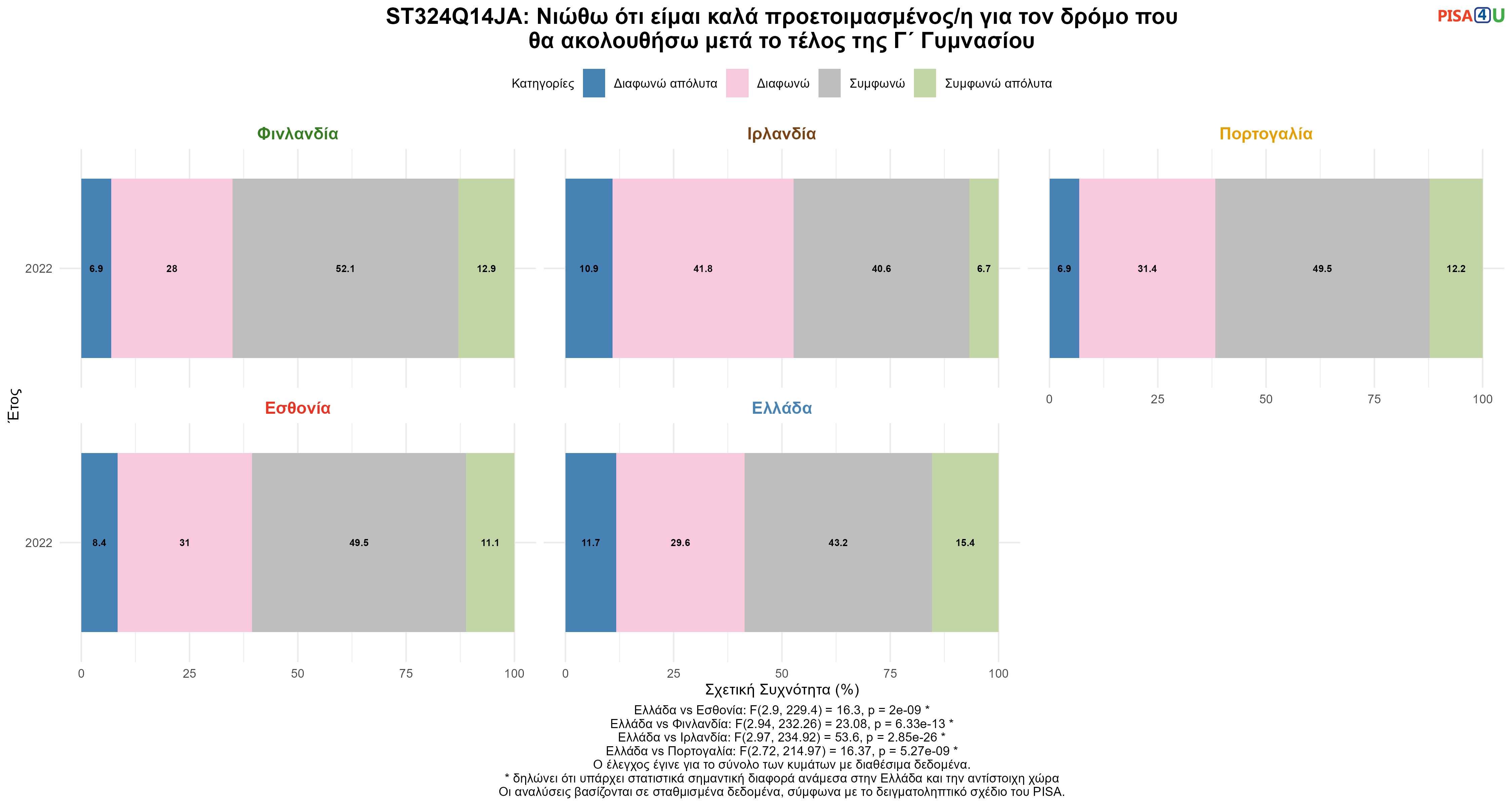 ST324Q14JA: Νιώθω ότι είμαι καλά προετοιμασμένος/η για τον δρόμο που θα ακολουθήσω μετά το τέλος της Γ΄ Γυμνασίου Ελλάδα VS Εσθονία, Φινλανδία, Ιρλανδία, Πορτογαλία