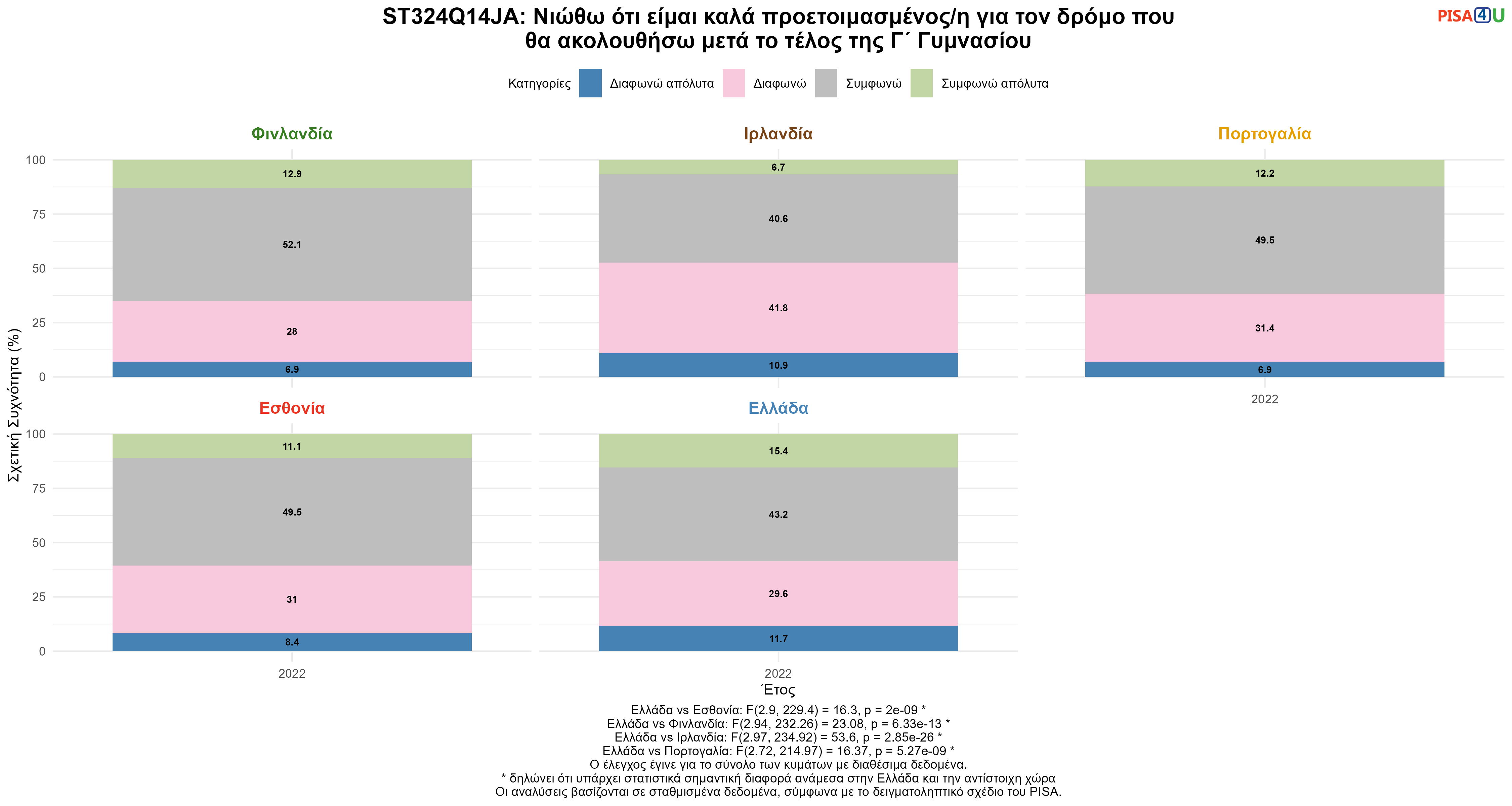 ST324Q14JA: Νιώθω ότι είμαι καλά προετοιμασμένος/η για τον δρόμο που θα ακολουθήσω μετά το τέλος της Γ΄ Γυμνασίου Ελλάδα VS Εσθονία, Φινλανδία, Ιρλανδία, Πορτογαλία