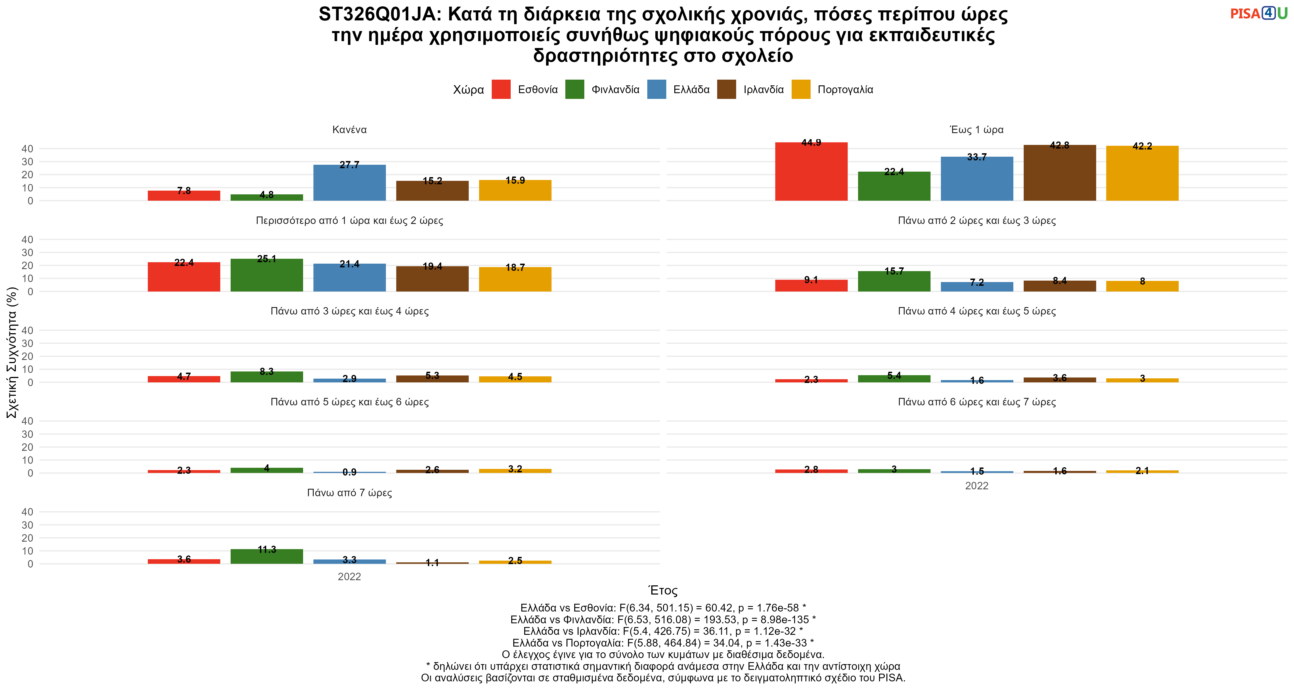 ST326Q01JA: Κατά τη διάρκεια της σχολικής χρονιάς, πόσες περίπου ώρες την ημέρα χρησιμοποιείς συνήθως ψηφιακούς πόρους για εκπαιδευτικές δραστηριότητες στο σχολείο Ελλάδα VS Εσθονία, Φινλανδία, Ιρλανδία, Πορτογαλία