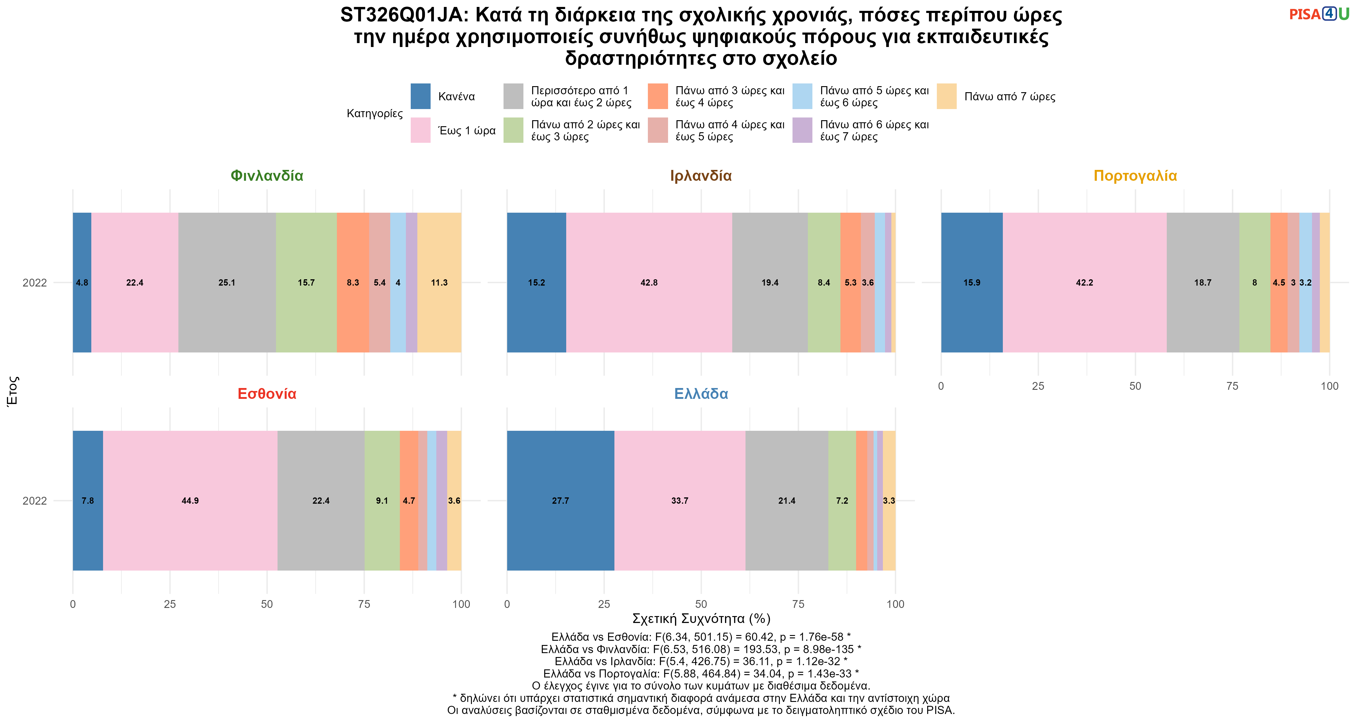 ST326Q01JA: Κατά τη διάρκεια της σχολικής χρονιάς, πόσες περίπου ώρες την ημέρα χρησιμοποιείς συνήθως ψηφιακούς πόρους για εκπαιδευτικές δραστηριότητες στο σχολείο Ελλάδα VS Εσθονία, Φινλανδία, Ιρλανδία, Πορτογαλία