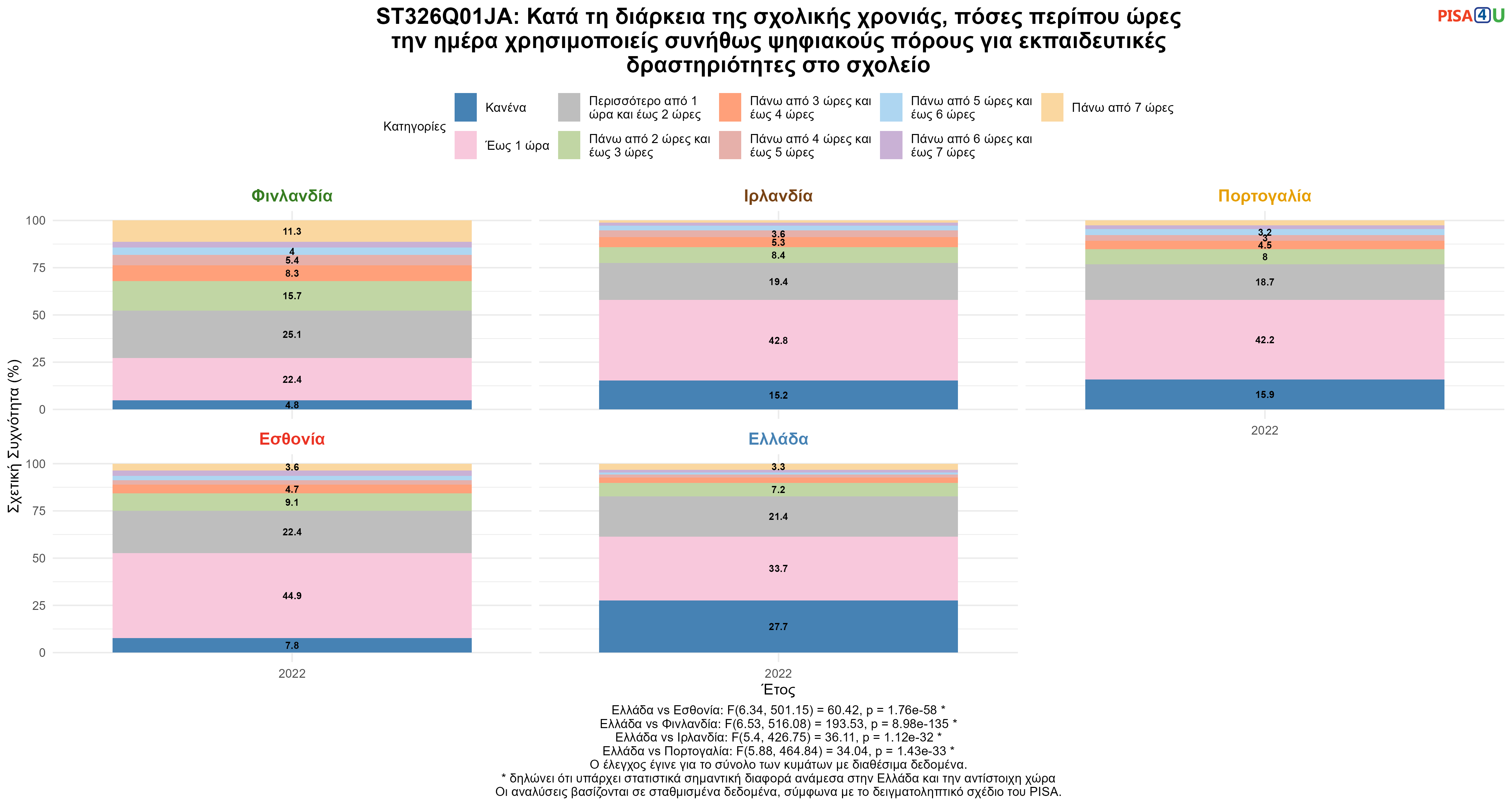 ST326Q01JA: Κατά τη διάρκεια της σχολικής χρονιάς, πόσες περίπου ώρες την ημέρα χρησιμοποιείς συνήθως ψηφιακούς πόρους για εκπαιδευτικές δραστηριότητες στο σχολείο Ελλάδα VS Εσθονία, Φινλανδία, Ιρλανδία, Πορτογαλία