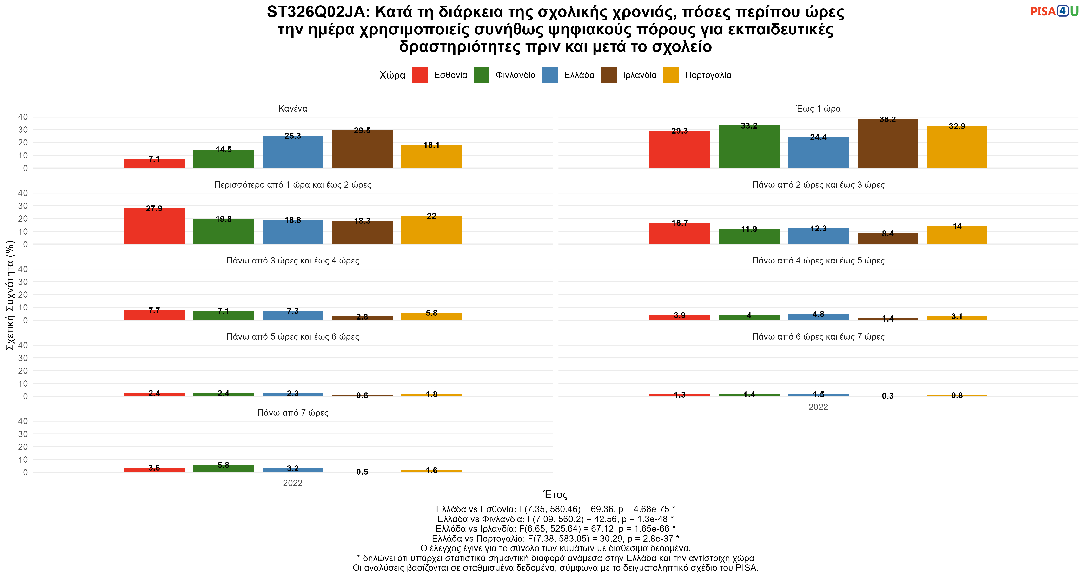 ST326Q02JA: Κατά τη διάρκεια της σχολικής χρονιάς, πόσες περίπου ώρες την ημέρα χρησιμοποιείς συνήθως ψηφιακούς πόρους για εκπαιδευτικές δραστηριότητες πριν και μετά το σχολείο Ελλάδα VS Εσθονία, Φινλανδία, Ιρλανδία, Πορτογαλία