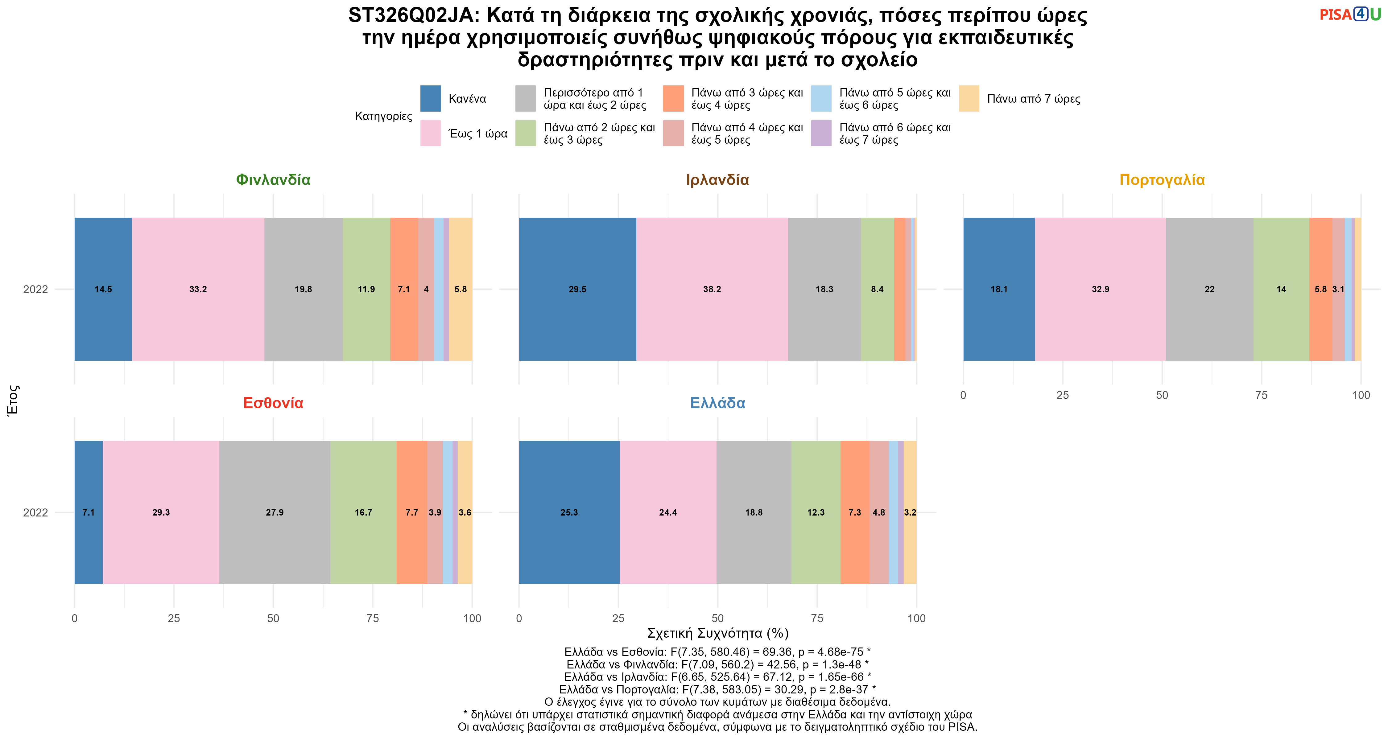 ST326Q02JA: Κατά τη διάρκεια της σχολικής χρονιάς, πόσες περίπου ώρες την ημέρα χρησιμοποιείς συνήθως ψηφιακούς πόρους για εκπαιδευτικές δραστηριότητες πριν και μετά το σχολείο Ελλάδα VS Εσθονία, Φινλανδία, Ιρλανδία, Πορτογαλία