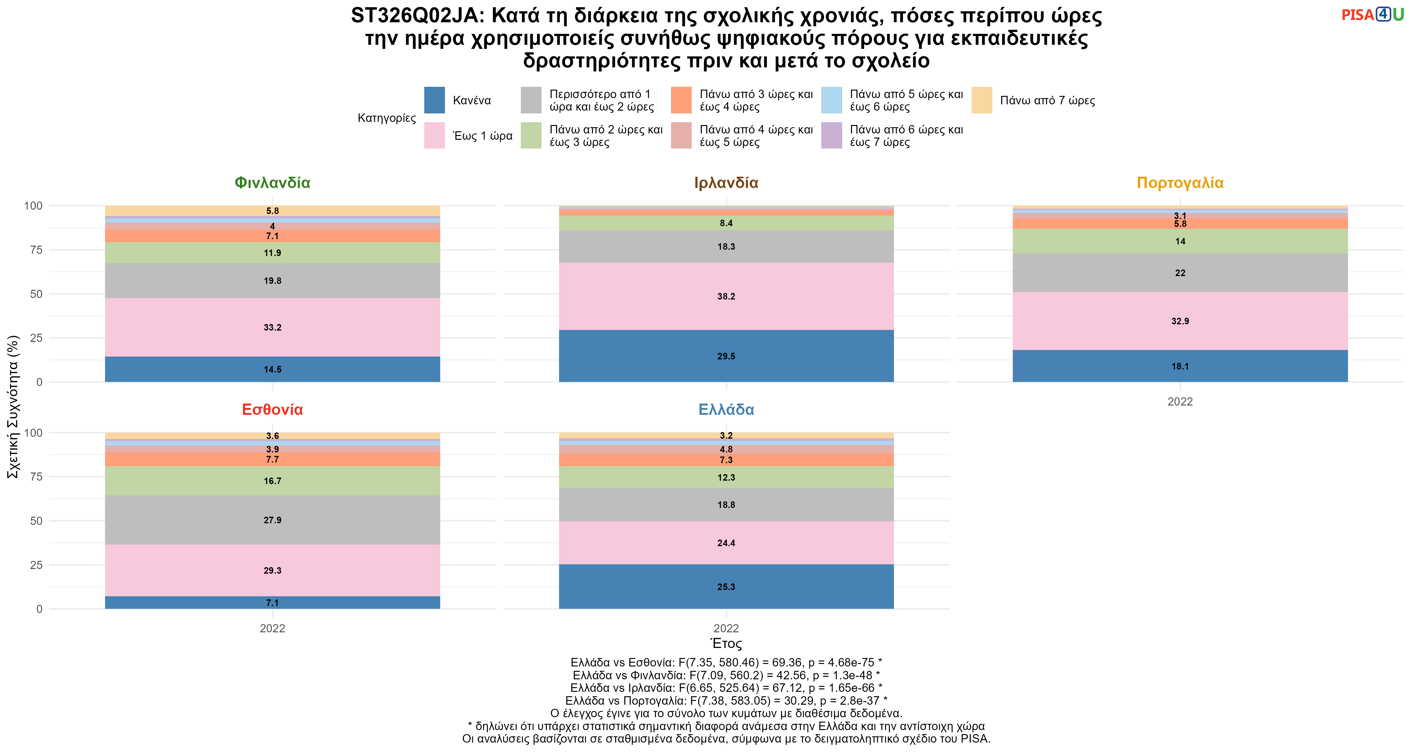 ST326Q02JA: Κατά τη διάρκεια της σχολικής χρονιάς, πόσες περίπου ώρες την ημέρα χρησιμοποιείς συνήθως ψηφιακούς πόρους για εκπαιδευτικές δραστηριότητες πριν και μετά το σχολείο Ελλάδα VS Εσθονία, Φινλανδία, Ιρλανδία, Πορτογαλία