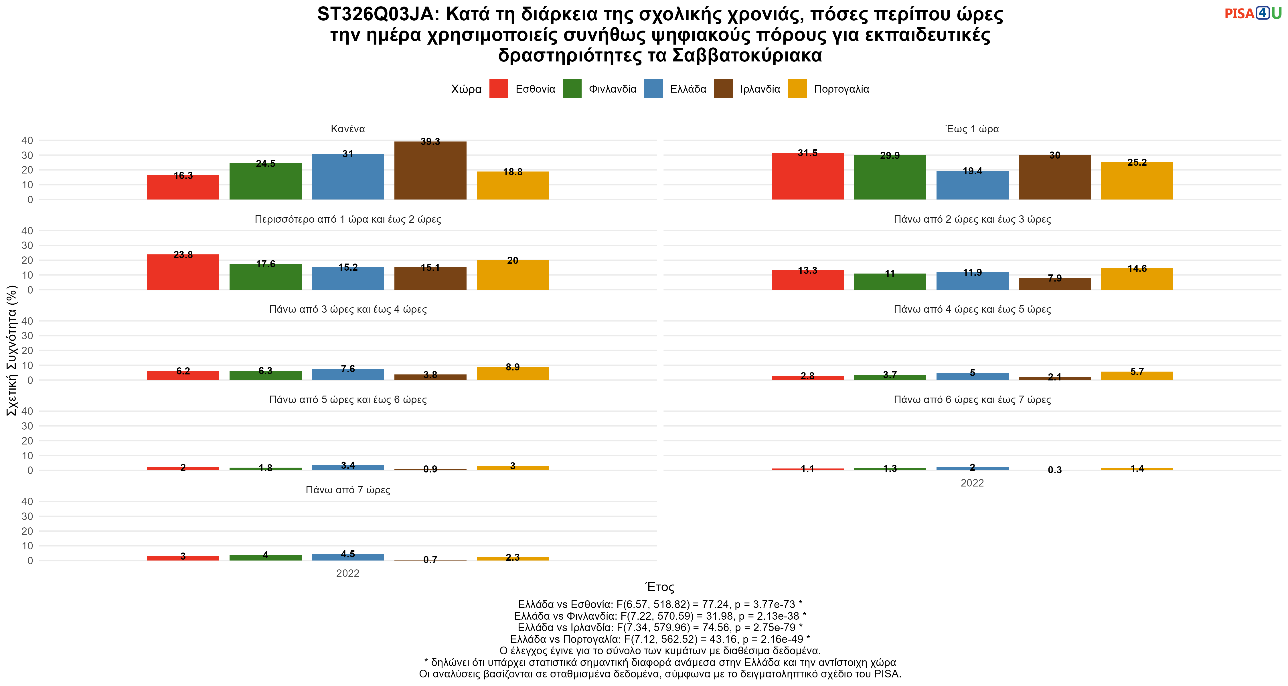 ST326Q03JA: Κατά τη διάρκεια της σχολικής χρονιάς, πόσες περίπου ώρες την ημέρα χρησιμοποιείς συνήθως ψηφιακούς πόρους για εκπαιδευτικές δραστηριότητες τα Σαββατοκύριακα Ελλάδα VS Εσθονία, Φινλανδία, Ιρλανδία, Πορτογαλία