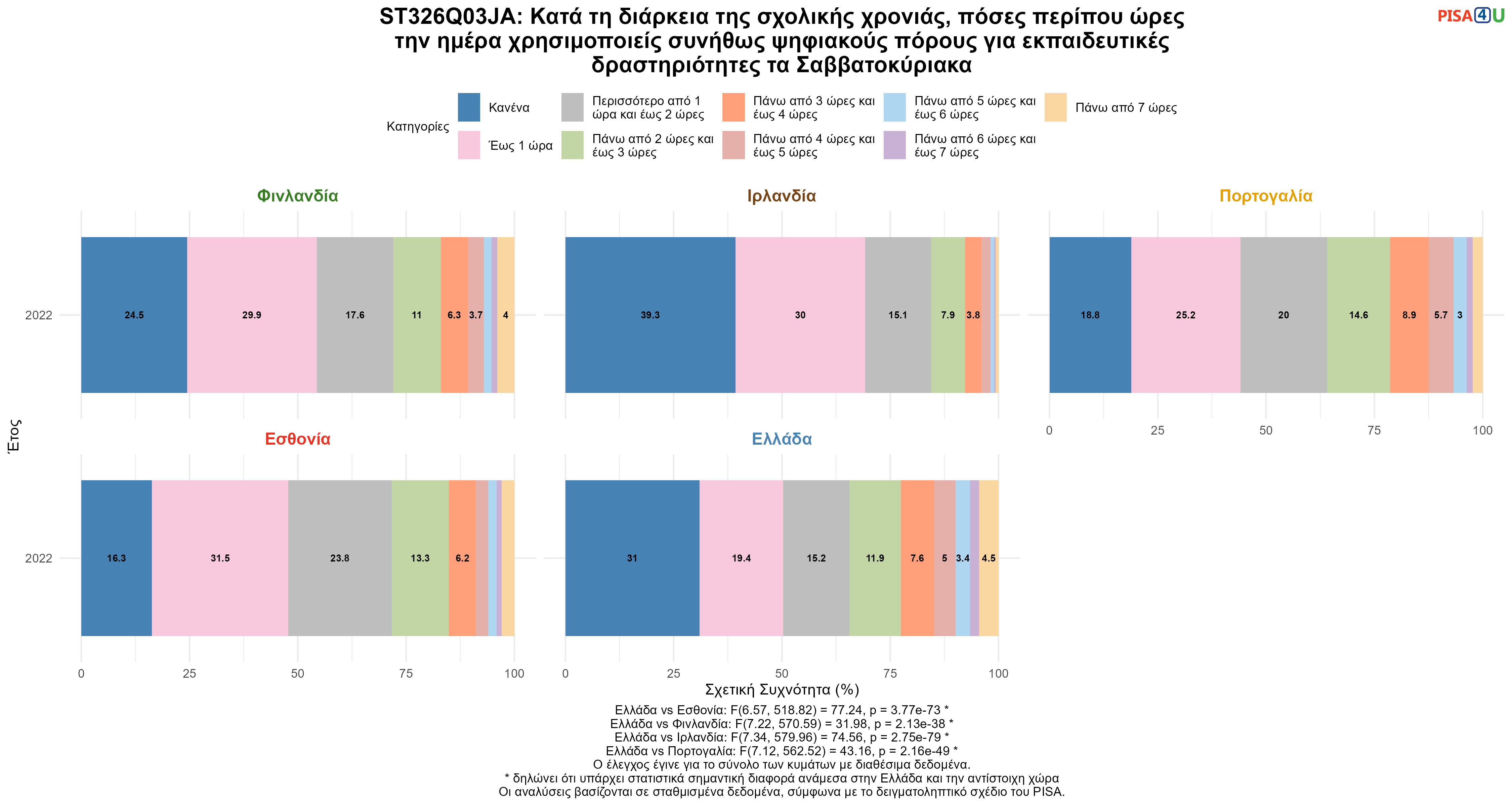 ST326Q03JA: Κατά τη διάρκεια της σχολικής χρονιάς, πόσες περίπου ώρες την ημέρα χρησιμοποιείς συνήθως ψηφιακούς πόρους για εκπαιδευτικές δραστηριότητες τα Σαββατοκύριακα Ελλάδα VS Εσθονία, Φινλανδία, Ιρλανδία, Πορτογαλία