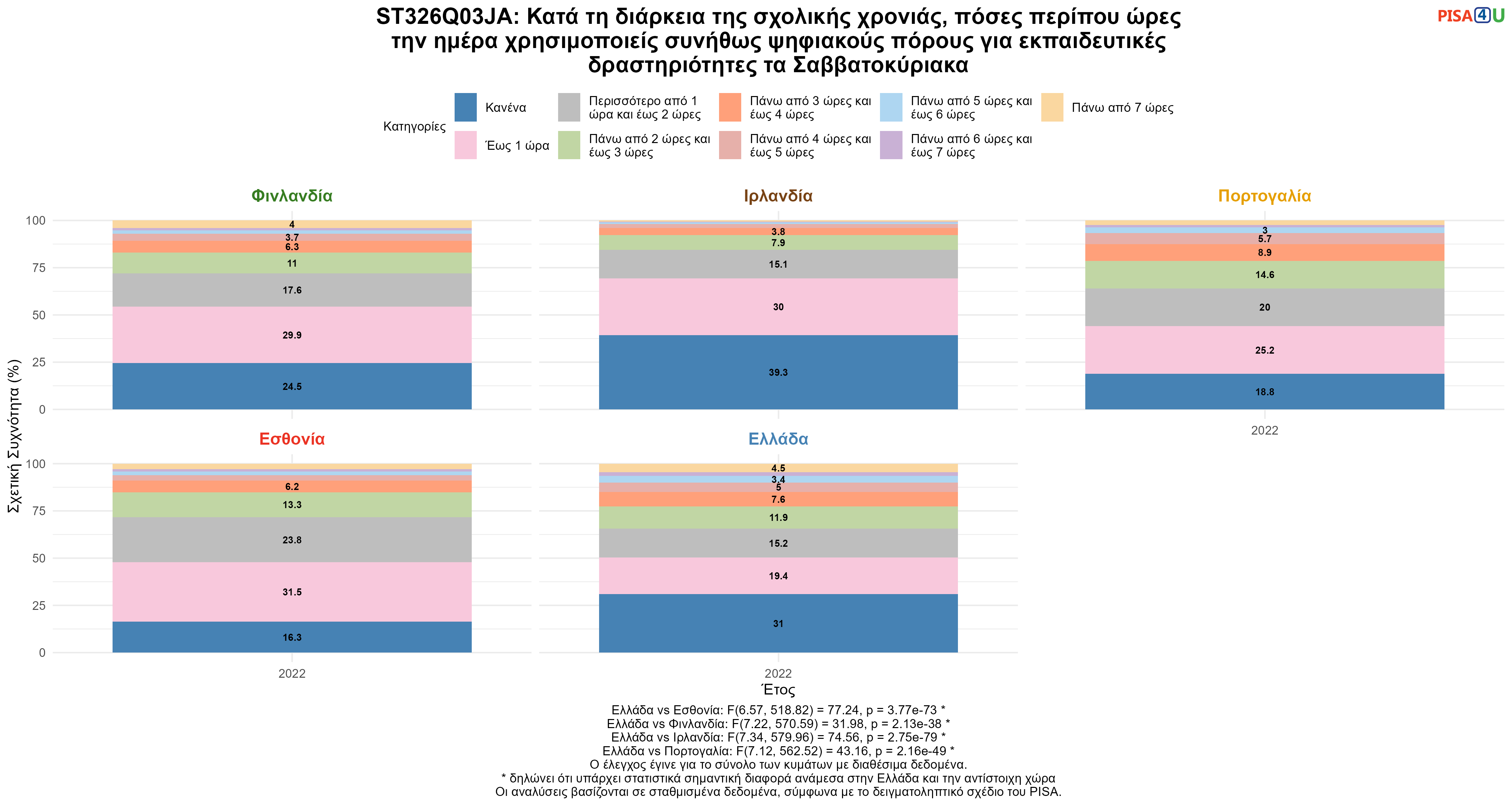 ST326Q03JA: Κατά τη διάρκεια της σχολικής χρονιάς, πόσες περίπου ώρες την ημέρα χρησιμοποιείς συνήθως ψηφιακούς πόρους για εκπαιδευτικές δραστηριότητες τα Σαββατοκύριακα Ελλάδα VS Εσθονία, Φινλανδία, Ιρλανδία, Πορτογαλία