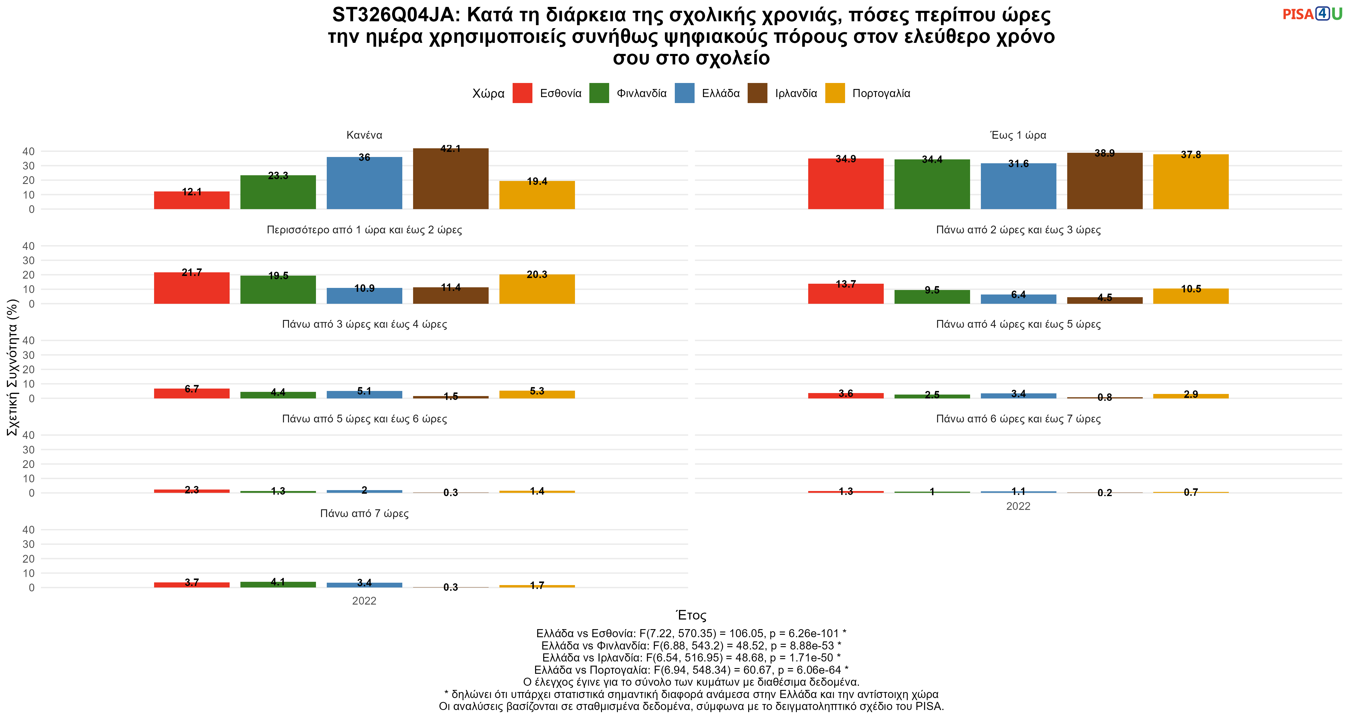 ST326Q04JA: Κατά τη διάρκεια της σχολικής χρονιάς, πόσες περίπου ώρες την ημέρα χρησιμοποιείς συνήθως ψηφιακούς πόρους στον ελεύθερο χρόνο σου στο σχολείο Ελλάδα VS Εσθονία, Φινλανδία, Ιρλανδία, Πορτογαλία