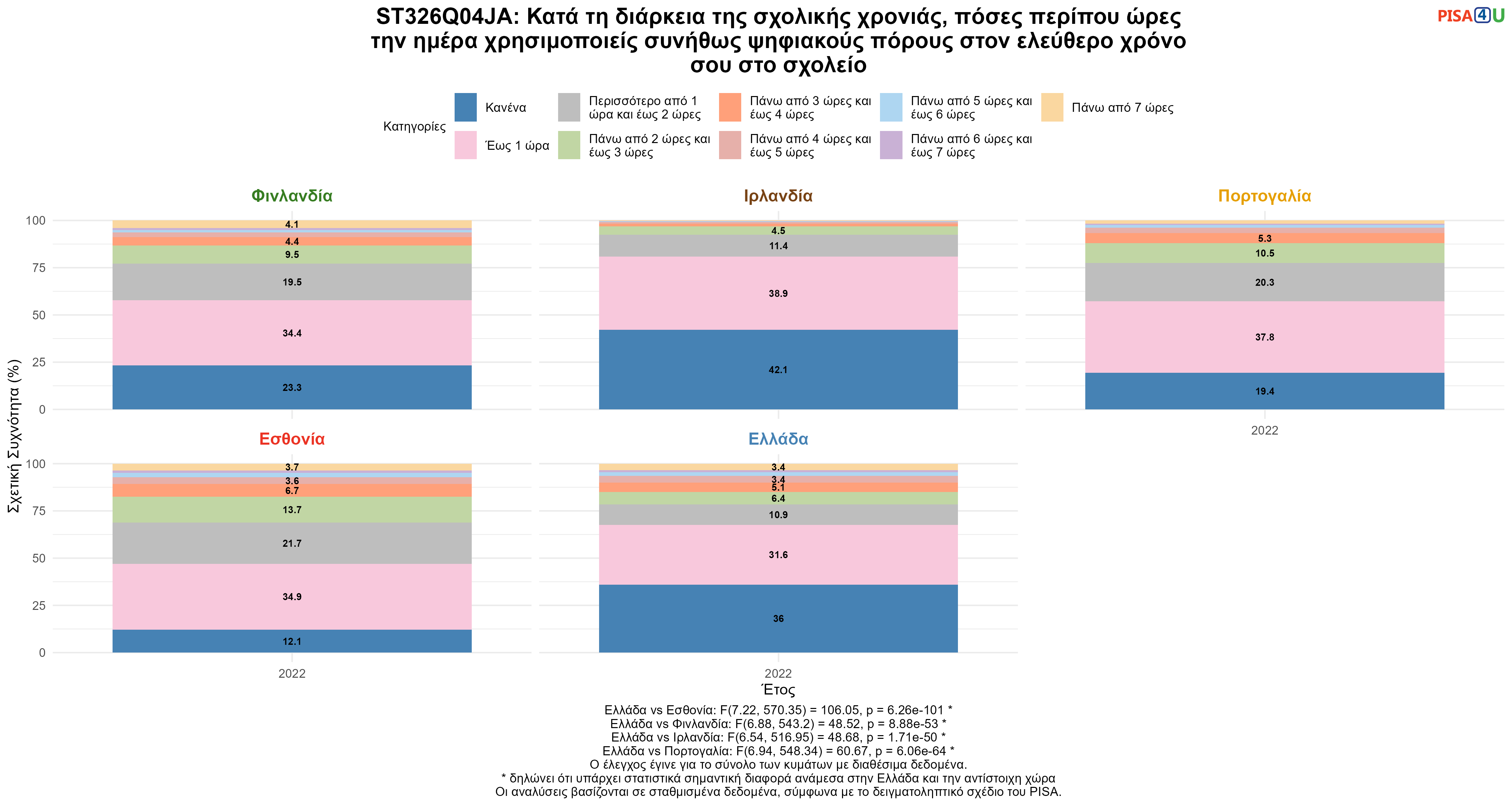 ST326Q04JA: Κατά τη διάρκεια της σχολικής χρονιάς, πόσες περίπου ώρες την ημέρα χρησιμοποιείς συνήθως ψηφιακούς πόρους στον ελεύθερο χρόνο σου στο σχολείο Ελλάδα VS Εσθονία, Φινλανδία, Ιρλανδία, Πορτογαλία