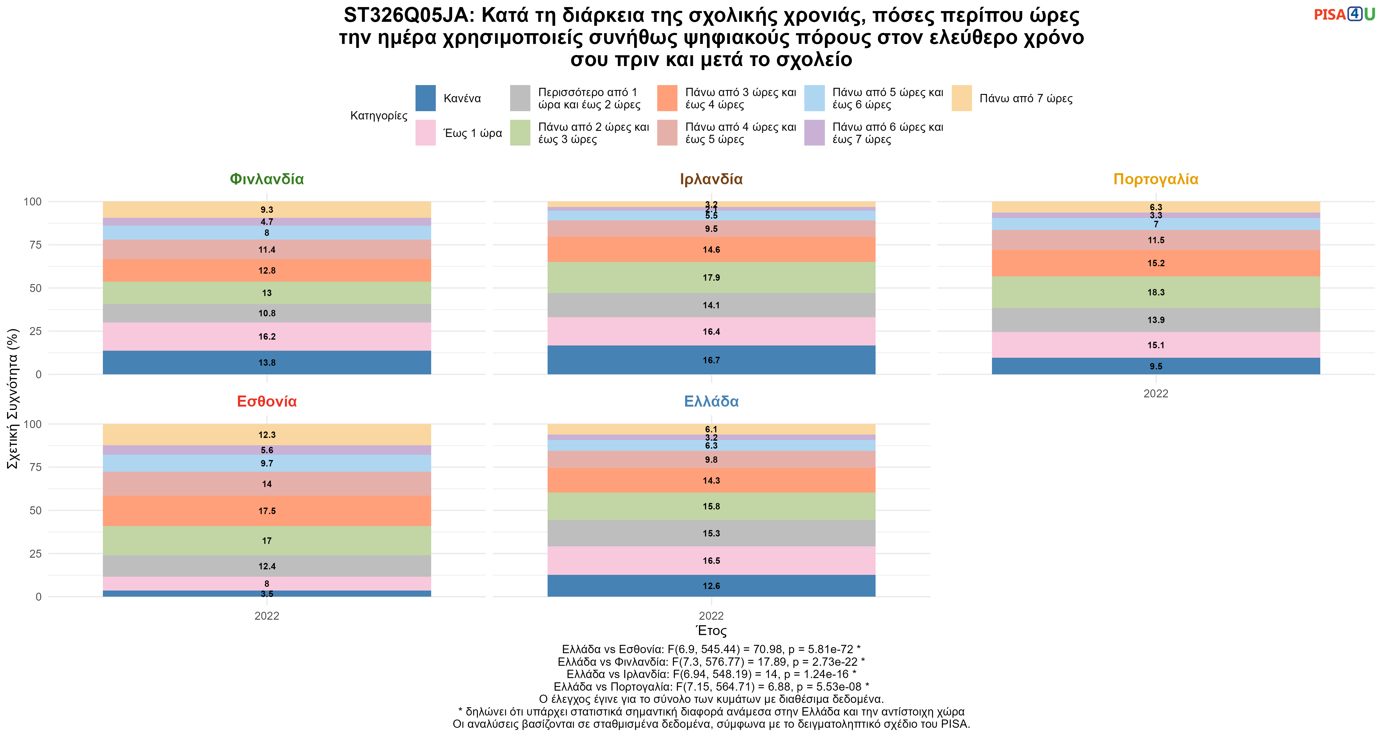 ST326Q05JA: Κατά τη διάρκεια της σχολικής χρονιάς, πόσες περίπου ώρες την ημέρα χρησιμοποιείς συνήθως ψηφιακούς πόρους  στον ελεύθερο χρόνο σου πριν και μετά το σχολείο Ελλάδα VS Εσθονία, Φινλανδία, Ιρλανδία, Πορτογαλία