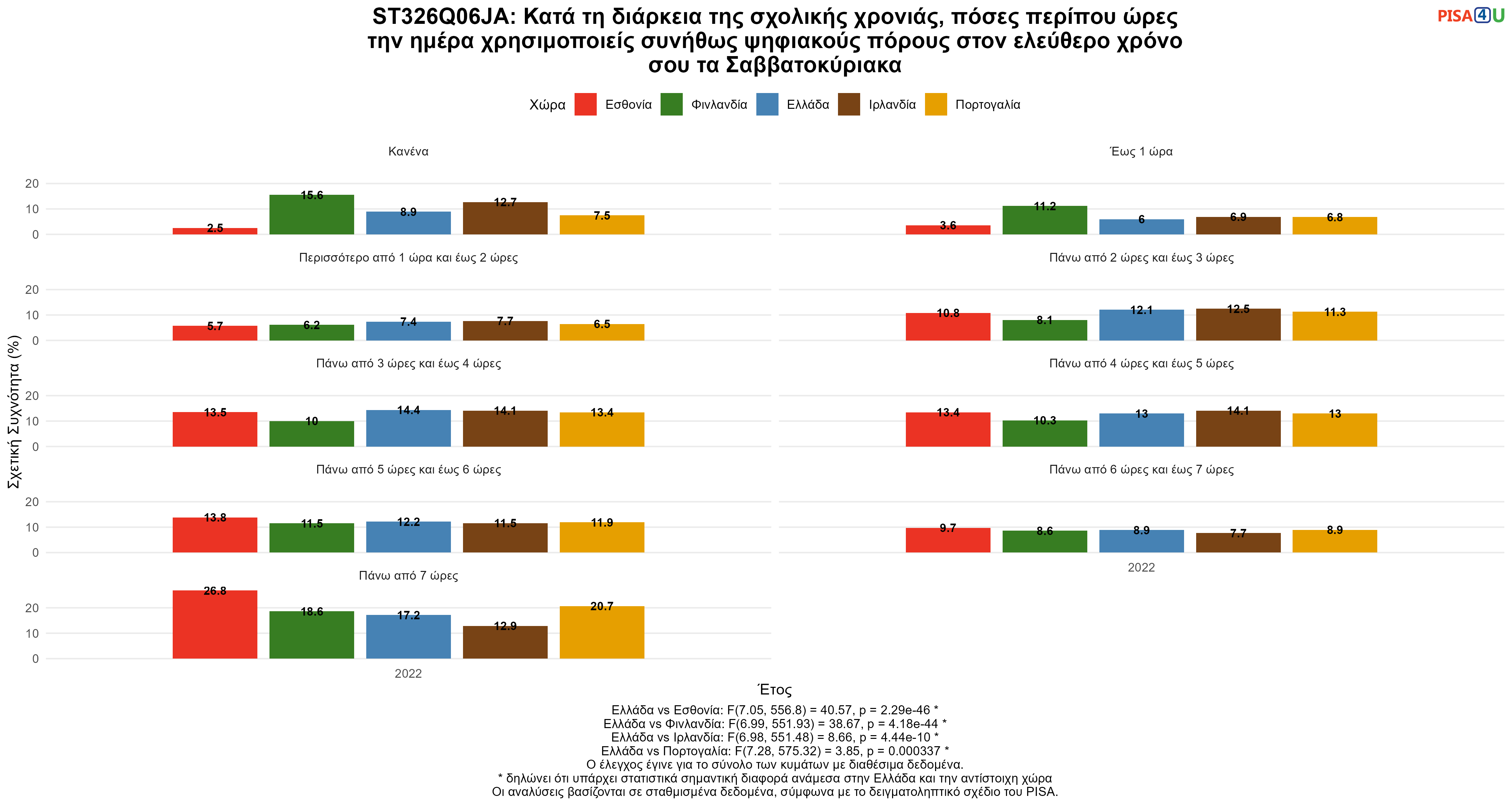 ST326Q06JA: Κατά τη διάρκεια της σχολικής χρονιάς, πόσες περίπου ώρες την ημέρα χρησιμοποιείς συνήθως ψηφιακούς πόρους  στον ελεύθερο χρόνο σου τα Σαββατοκύριακα Ελλάδα VS Εσθονία, Φινλανδία, Ιρλανδία, Πορτογαλία