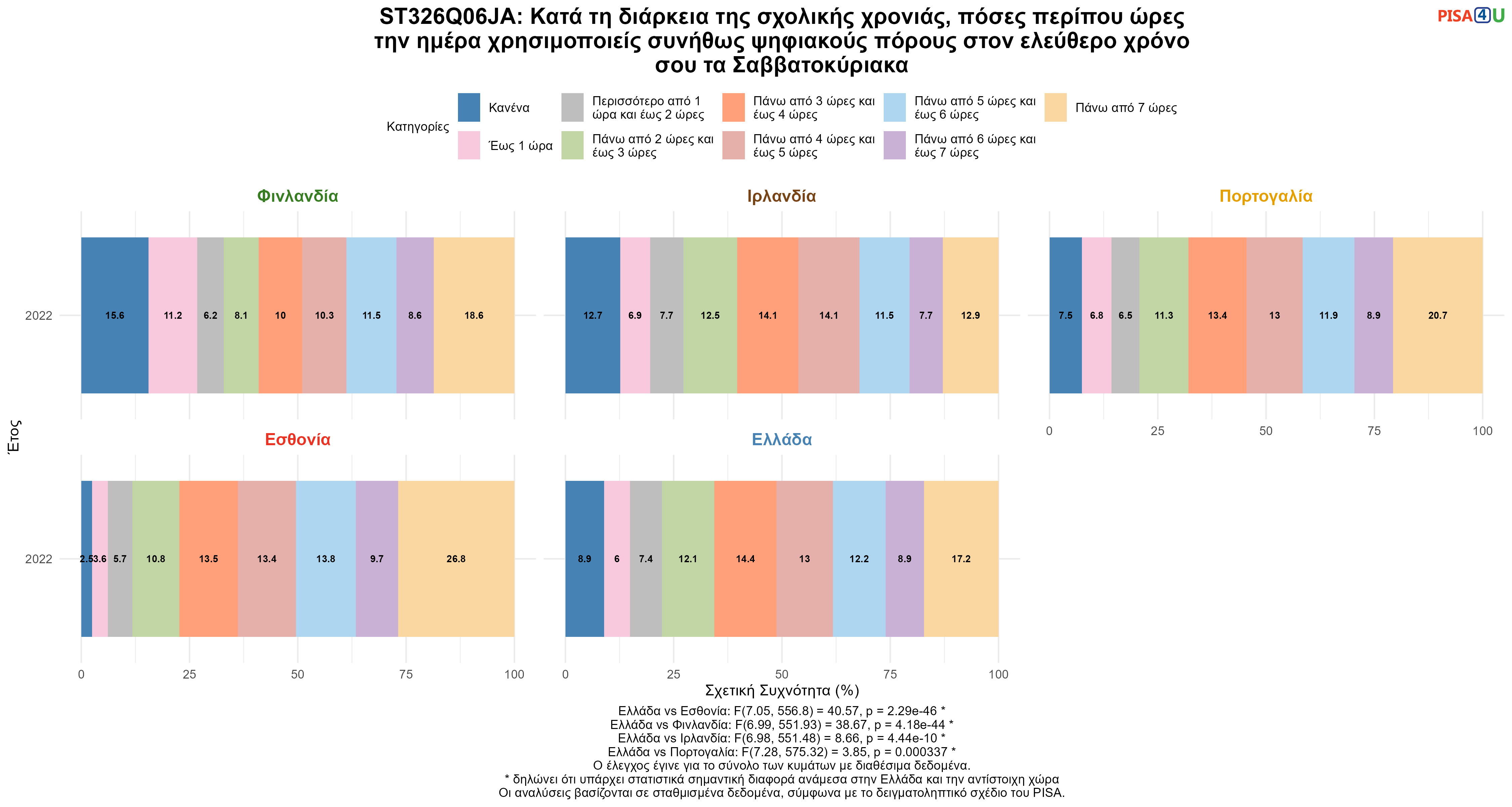 ST326Q06JA: Κατά τη διάρκεια της σχολικής χρονιάς, πόσες περίπου ώρες την ημέρα χρησιμοποιείς συνήθως ψηφιακούς πόρους  στον ελεύθερο χρόνο σου τα Σαββατοκύριακα Ελλάδα VS Εσθονία, Φινλανδία, Ιρλανδία, Πορτογαλία