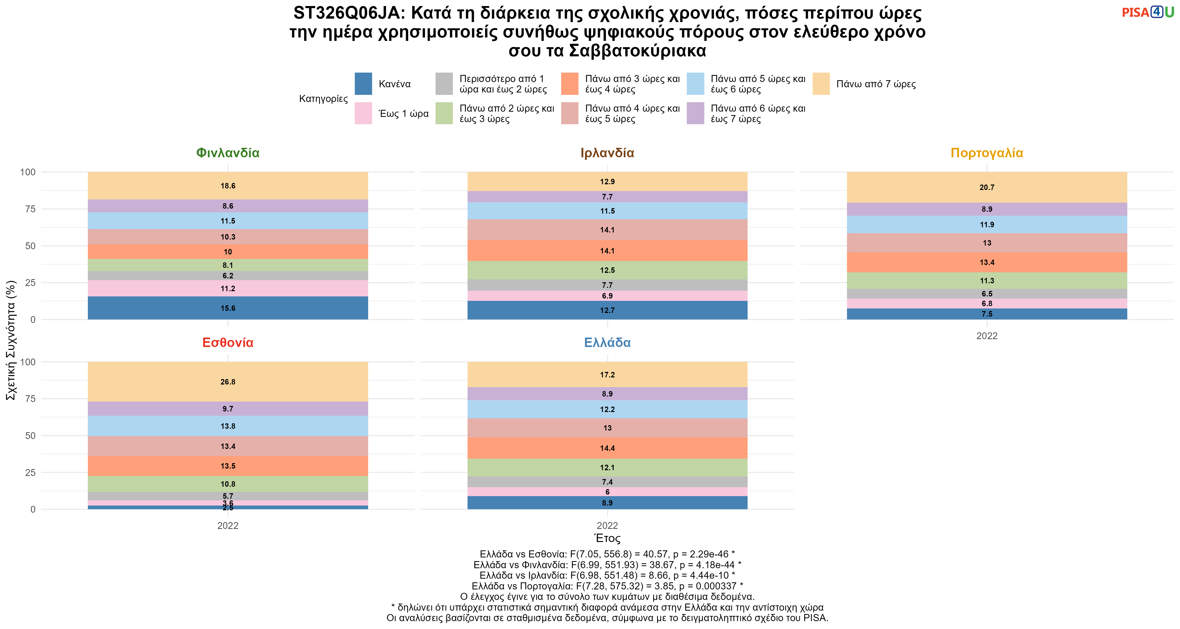 ST326Q06JA: Κατά τη διάρκεια της σχολικής χρονιάς, πόσες περίπου ώρες την ημέρα χρησιμοποιείς συνήθως ψηφιακούς πόρους  στον ελεύθερο χρόνο σου τα Σαββατοκύριακα Ελλάδα VS Εσθονία, Φινλανδία, Ιρλανδία, Πορτογαλία