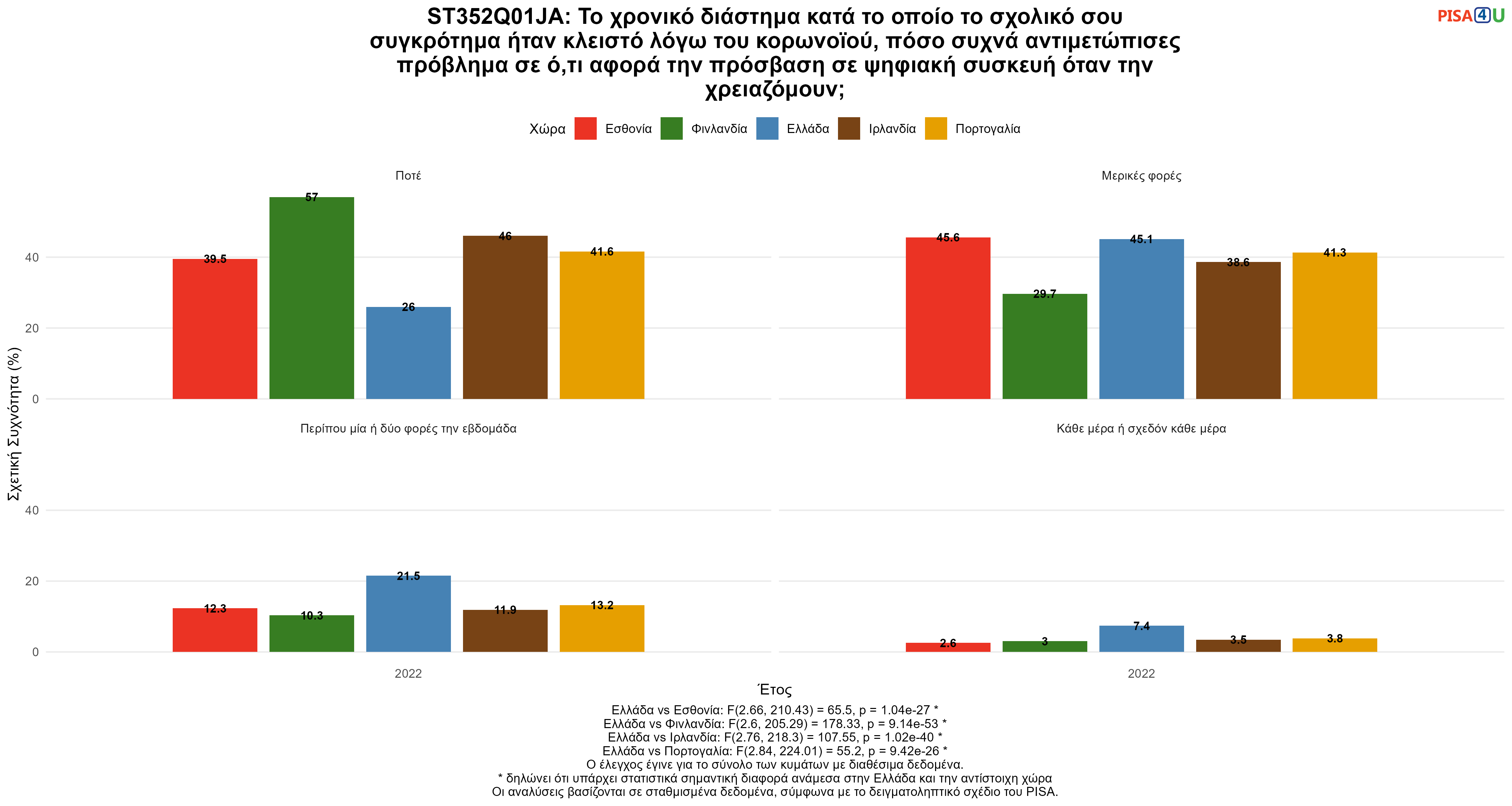 ST352Q01JA: Το χρονικό διάστημα κατά το οποίο το σχολικό σου συγκρότημα ήταν κλειστό λόγω του κορωνοϊού, πόσο συχνά αντιμετώπισες πρόβλημα σε ό,τι αφορά την πρόσβαση σε ψηφιακή συσκευή όταν την χρειαζόμουν; Ελλάδα VS Εσθονία, Φινλανδία, Ιρλανδία, Πορτογαλία