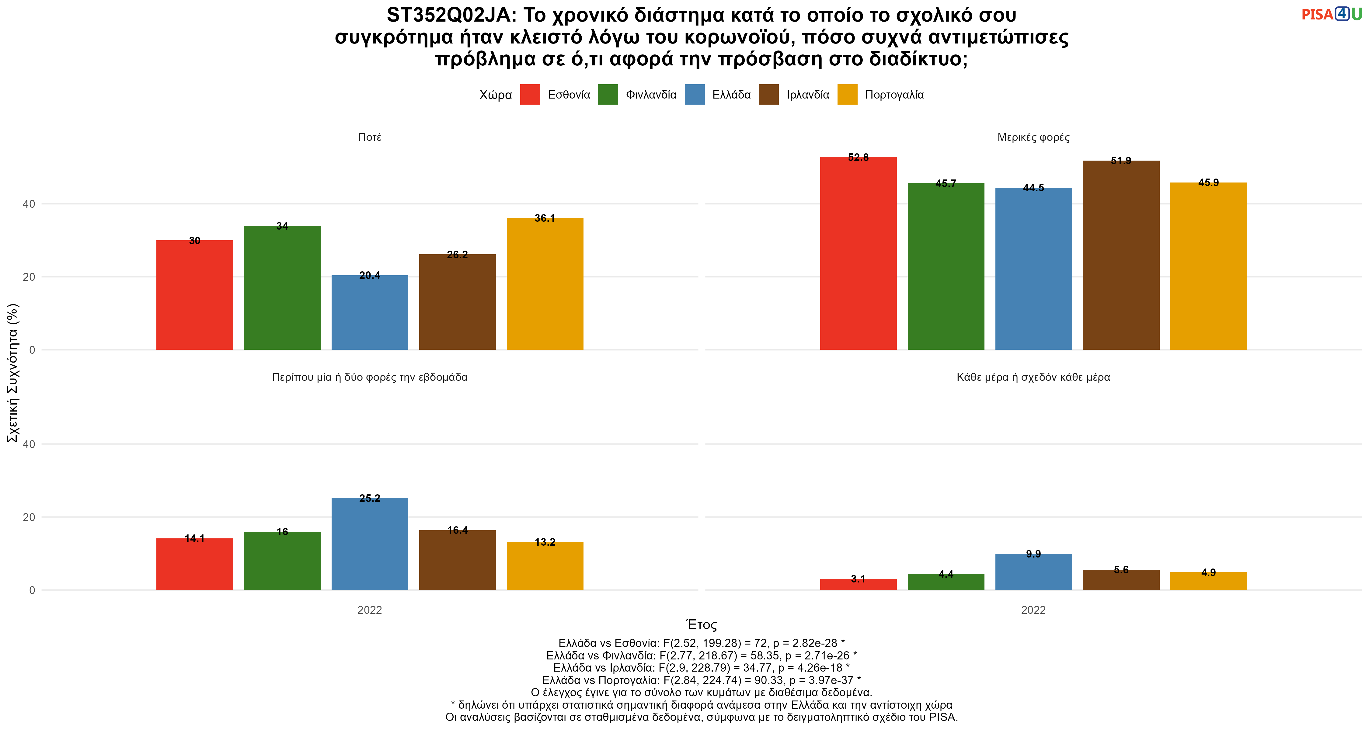 ST352Q02JA: Το χρονικό διάστημα κατά το οποίο το σχολικό σου συγκρότημα ήταν κλειστό λόγω του κορωνοϊού, πόσο συχνά αντιμετώπισες πρόβλημα σε ό,τι αφορά την πρόσβαση στο διαδίκτυο; Ελλάδα VS Εσθονία, Φινλανδία, Ιρλανδία, Πορτογαλία