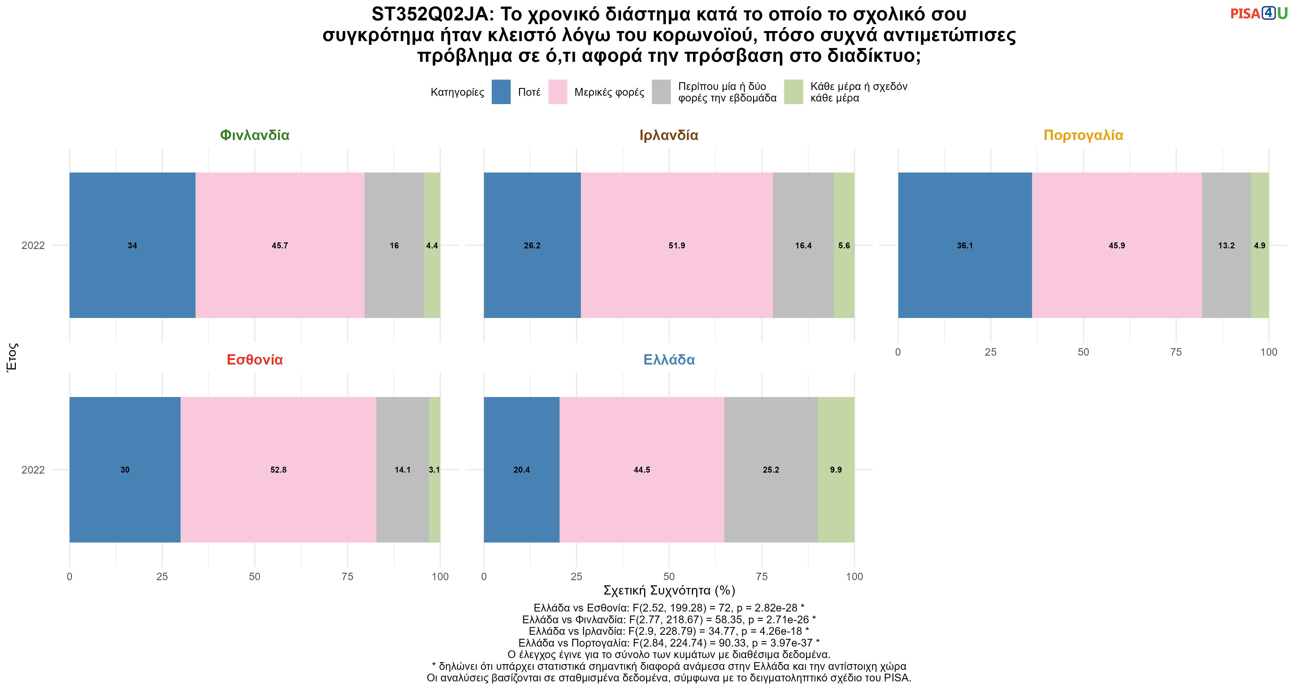 ST352Q02JA: Το χρονικό διάστημα κατά το οποίο το σχολικό σου συγκρότημα ήταν κλειστό λόγω του κορωνοϊού, πόσο συχνά αντιμετώπισες πρόβλημα σε ό,τι αφορά την πρόσβαση στο διαδίκτυο; Ελλάδα VS Εσθονία, Φινλανδία, Ιρλανδία, Πορτογαλία