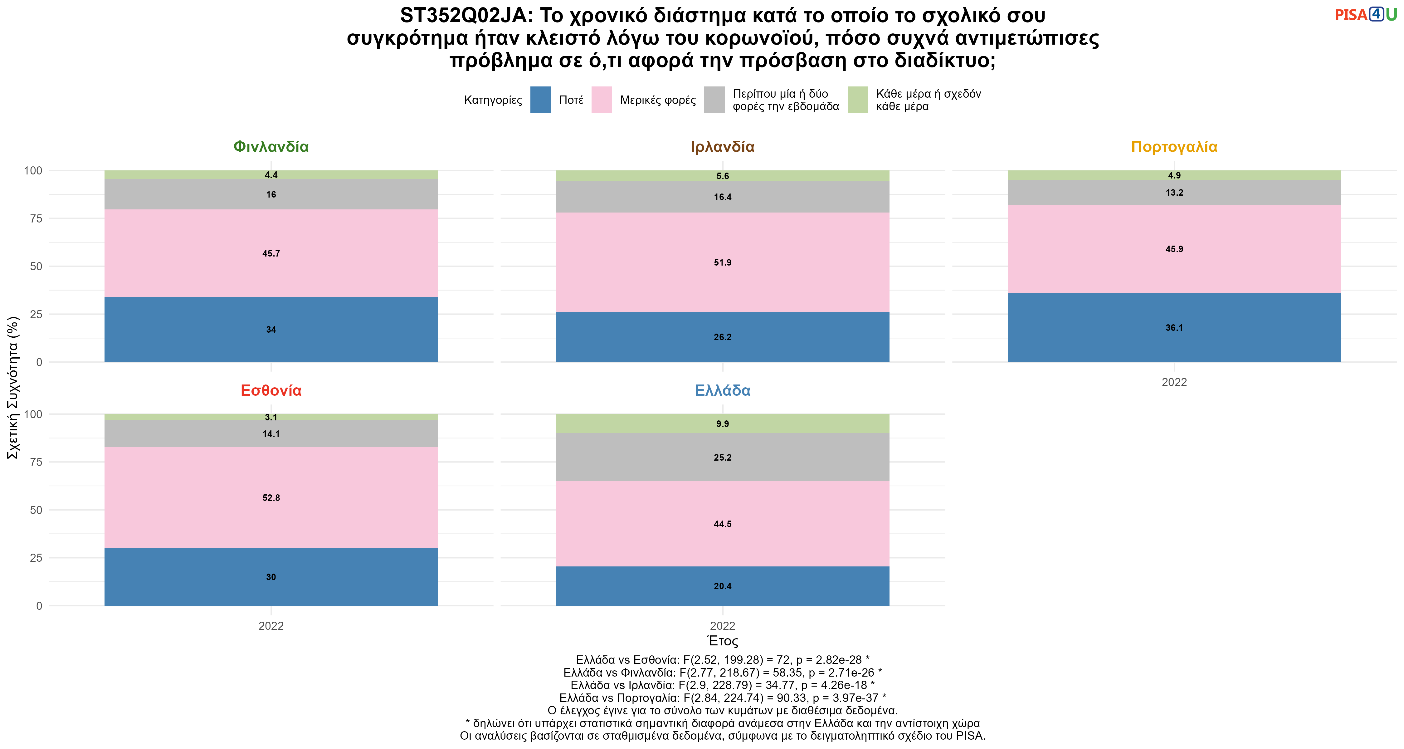 ST352Q02JA: Το χρονικό διάστημα κατά το οποίο το σχολικό σου συγκρότημα ήταν κλειστό λόγω του κορωνοϊού, πόσο συχνά αντιμετώπισες πρόβλημα σε ό,τι αφορά την πρόσβαση στο διαδίκτυο; Ελλάδα VS Εσθονία, Φινλανδία, Ιρλανδία, Πορτογαλία