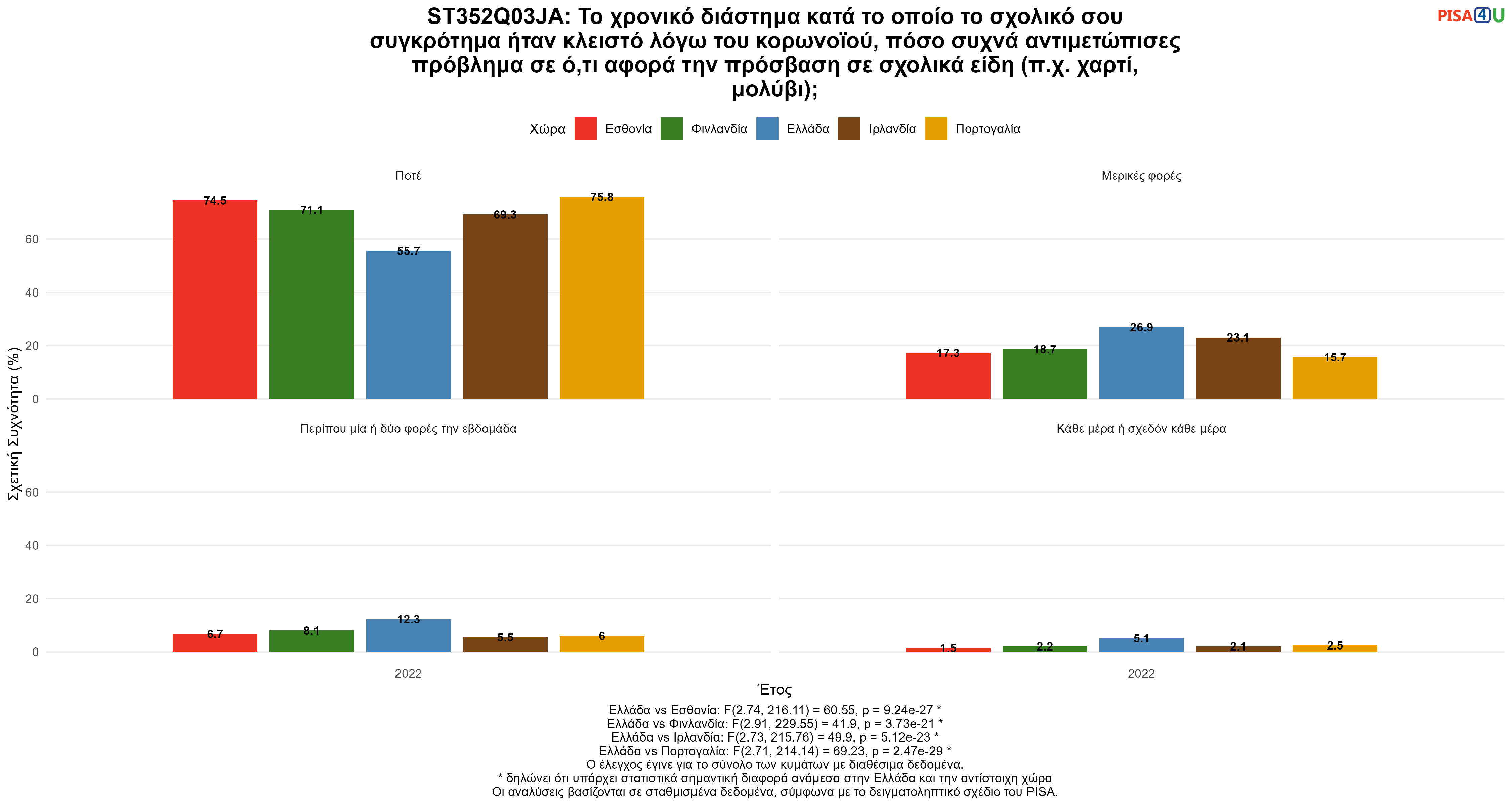 ST352Q03JA: Το χρονικό διάστημα κατά το οποίο το σχολικό σου συγκρότημα ήταν κλειστό λόγω του κορωνοϊού, πόσο συχνά αντιμετώπισες πρόβλημα σε ό,τι αφορά την πρόσβαση σε σχολικά είδη (π.χ. χαρτί, μολύβι); Ελλάδα VS Εσθονία, Φινλανδία, Ιρλανδία, Πορτογαλία