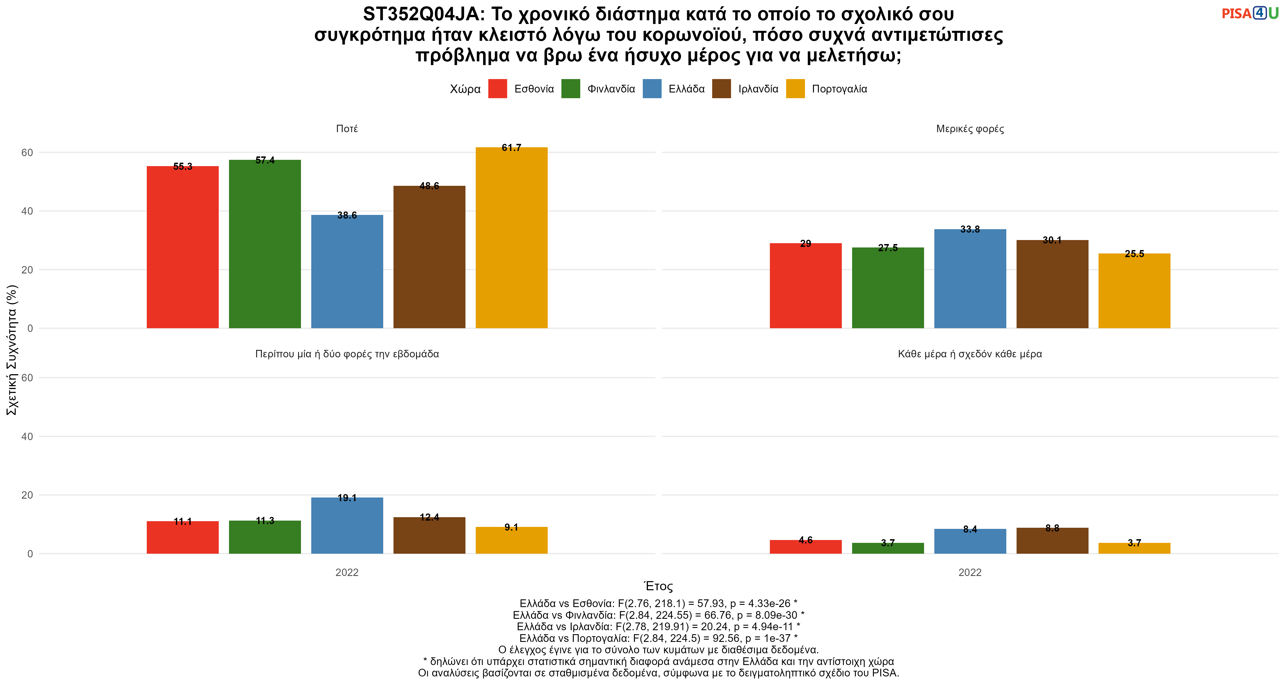ST352Q04JA: Το χρονικό διάστημα κατά το οποίο το σχολικό σου συγκρότημα ήταν κλειστό λόγω του κορωνοϊού, πόσο συχνά αντιμετώπισες πρόβλημα να βρω ένα ήσυχο μέρος για να μελετήσω; Ελλάδα VS Εσθονία, Φινλανδία, Ιρλανδία, Πορτογαλία