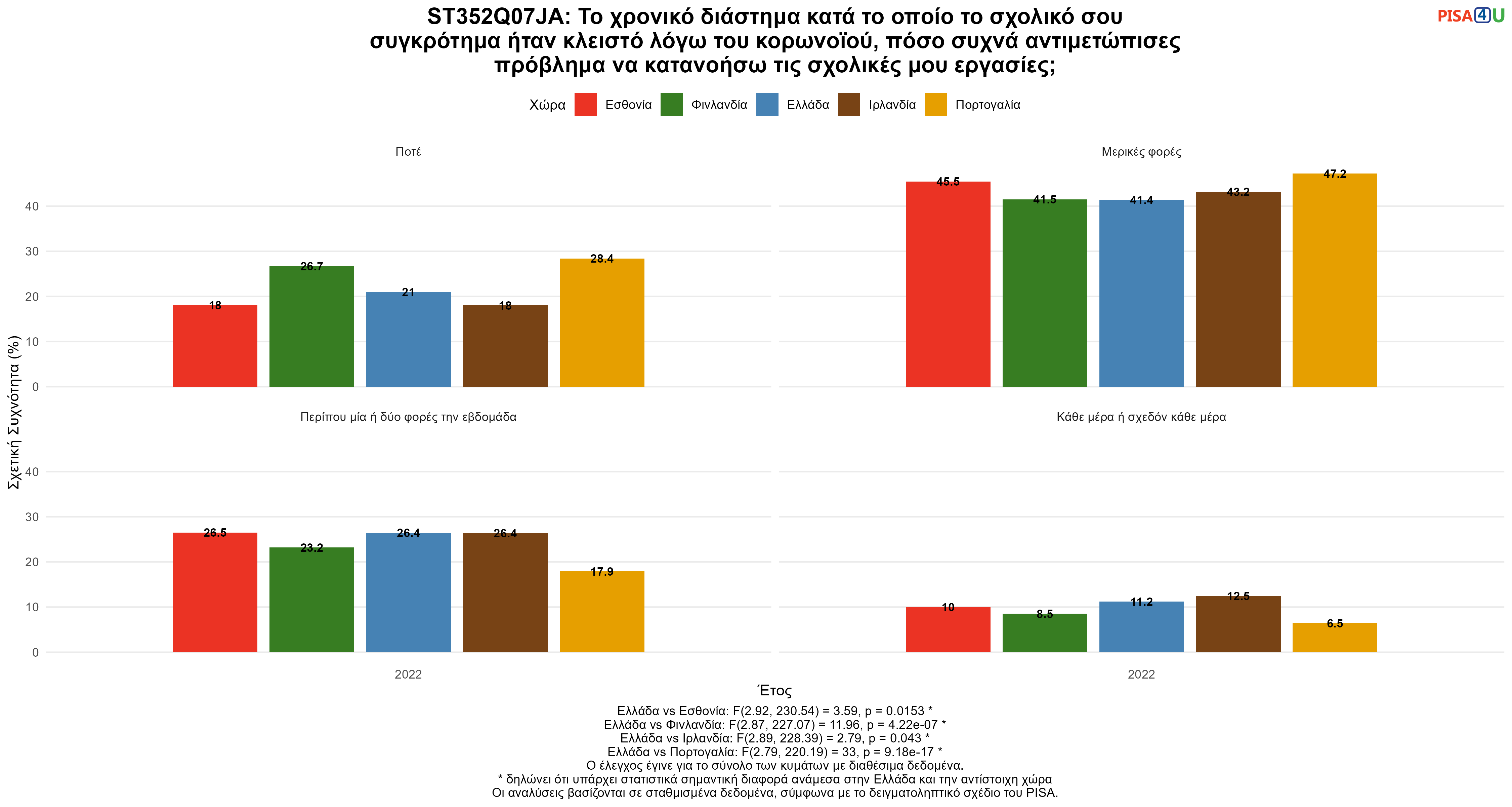 ST352Q07JA: Το χρονικό διάστημα κατά το οποίο το σχολικό σου συγκρότημα ήταν κλειστό λόγω του κορωνοϊού, πόσο συχνά αντιμετώπισες πρόβλημα να κατανοήσω τις σχολικές μου εργασίες; Ελλάδα VS Εσθονία, Φινλανδία, Ιρλανδία, Πορτογαλία