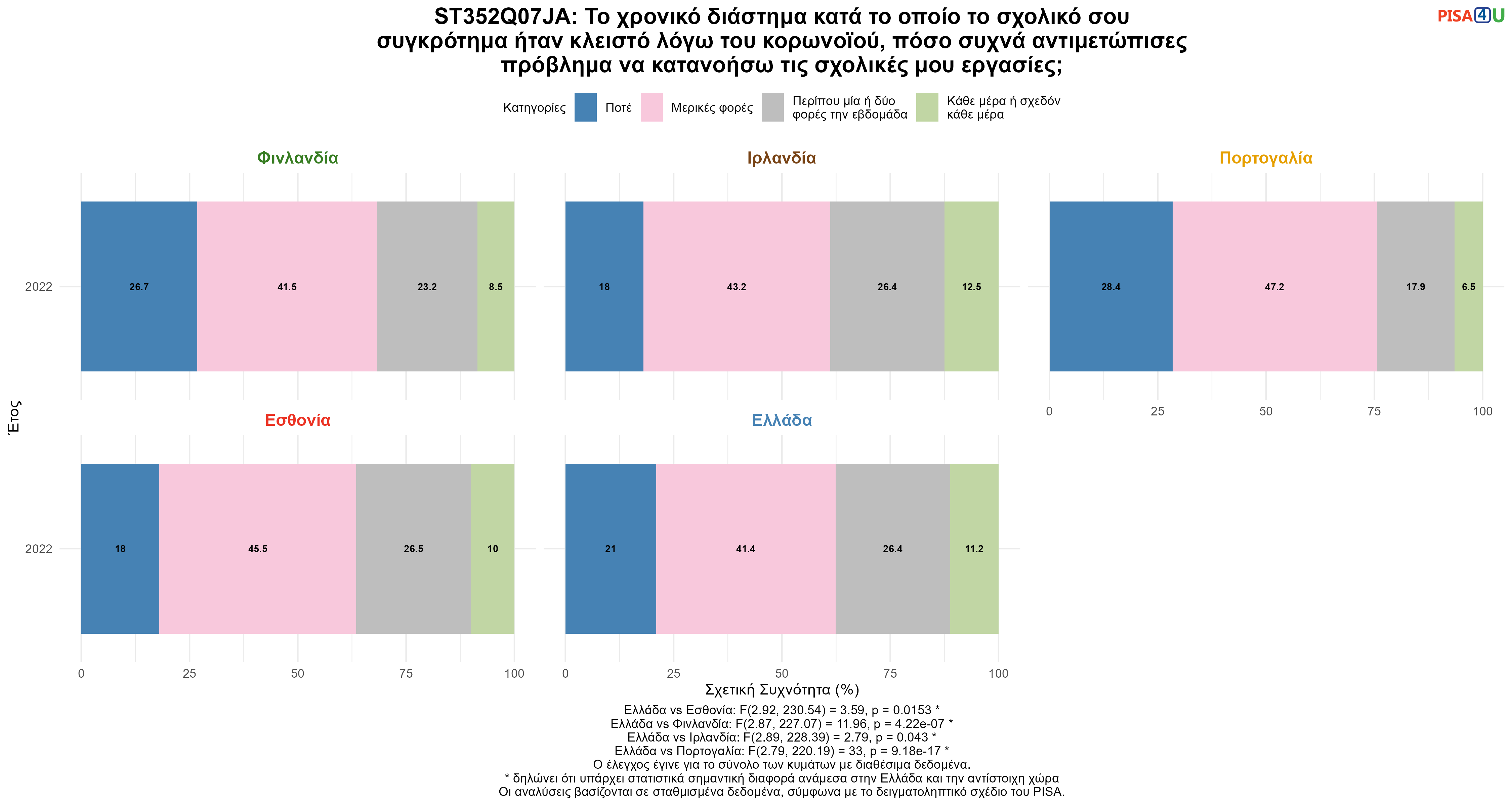ST352Q07JA: Το χρονικό διάστημα κατά το οποίο το σχολικό σου συγκρότημα ήταν κλειστό λόγω του κορωνοϊού, πόσο συχνά αντιμετώπισες πρόβλημα να κατανοήσω τις σχολικές μου εργασίες; Ελλάδα VS Εσθονία, Φινλανδία, Ιρλανδία, Πορτογαλία