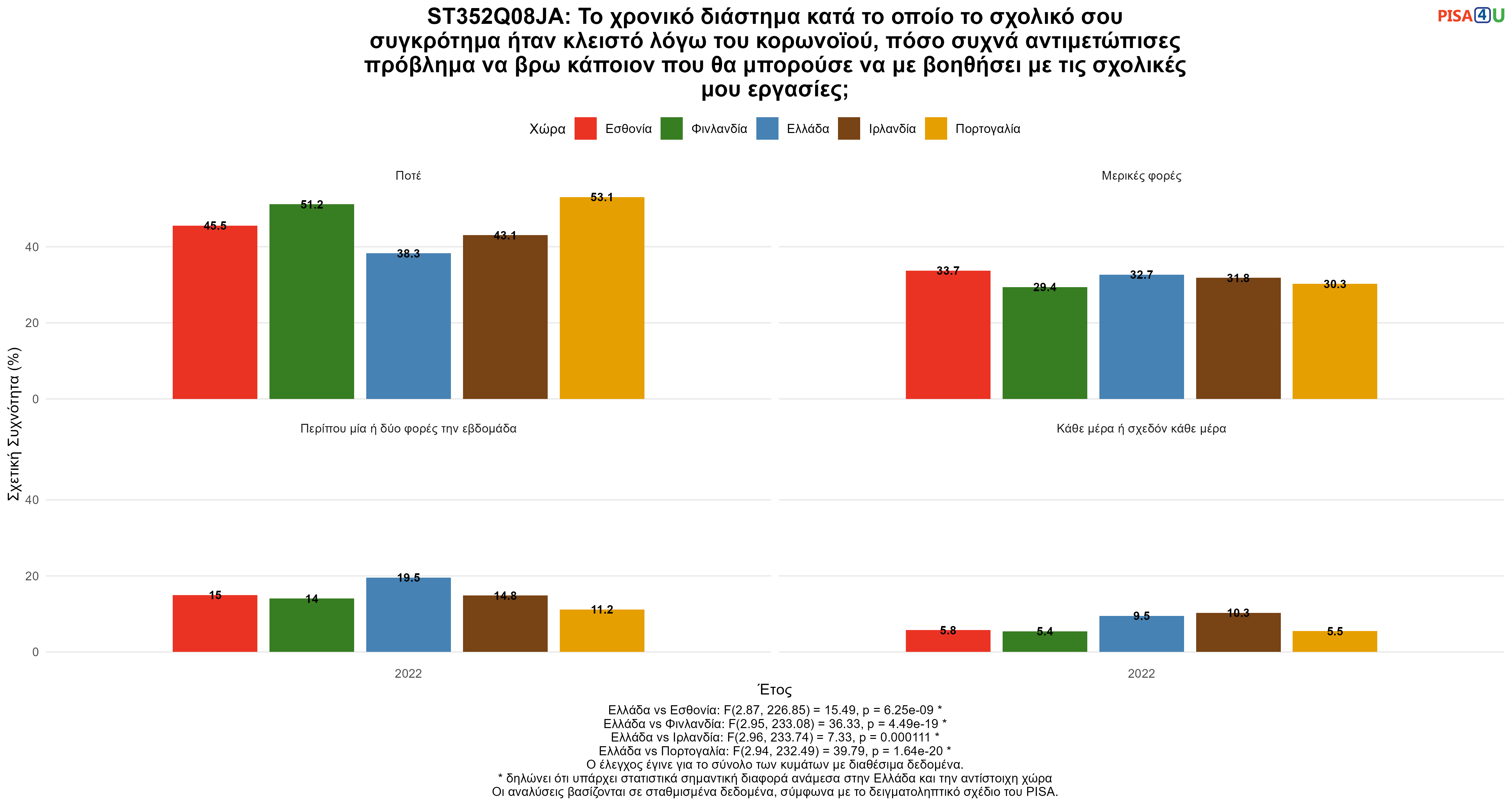 ST352Q08JA: Το χρονικό διάστημα κατά το οποίο το σχολικό σου συγκρότημα ήταν κλειστό λόγω του κορωνοϊού, πόσο συχνά αντιμετώπισες πρόβλημα να βρω κάποιον που θα μπορούσε να με βοηθήσει με τις σχολικές μου εργασίες; Ελλάδα VS Εσθονία, Φινλανδία, Ιρλανδία, Πορτογαλία